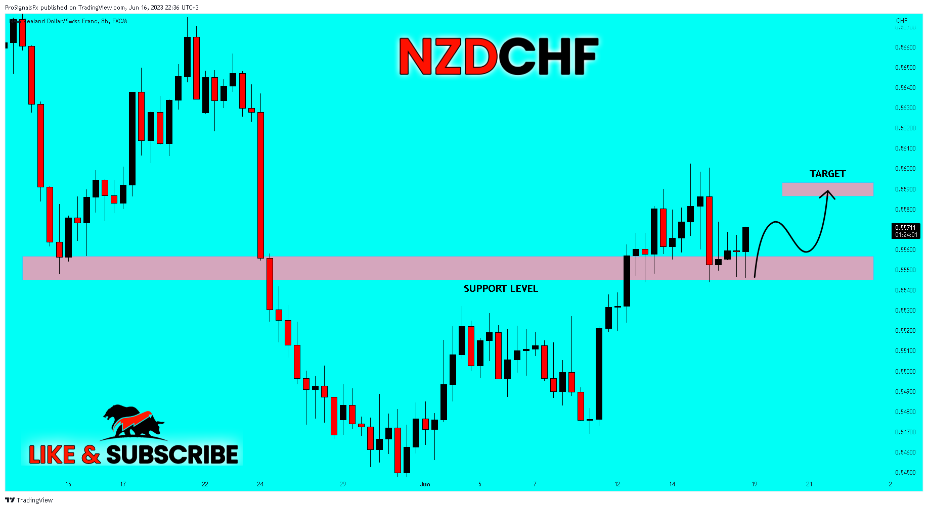 FX:NZDCHF Chart Image by ProSignalsFx