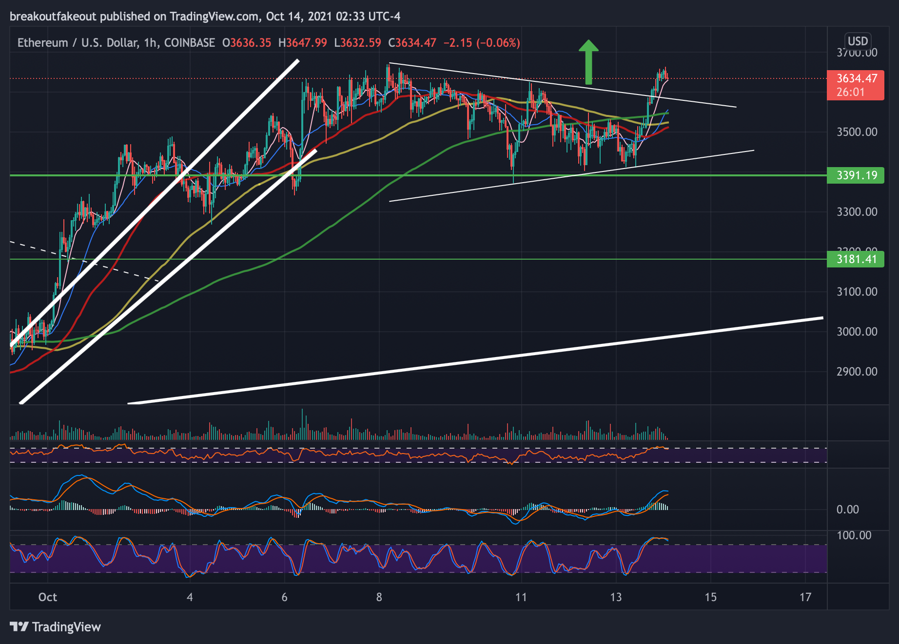 COINBASE:ETHUSD Chart Image by breakoutfakeout