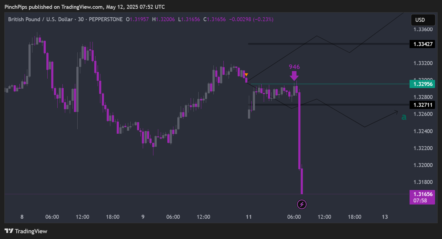 PEPPERSTONE:GBPUSD Chart Image by PinchPips