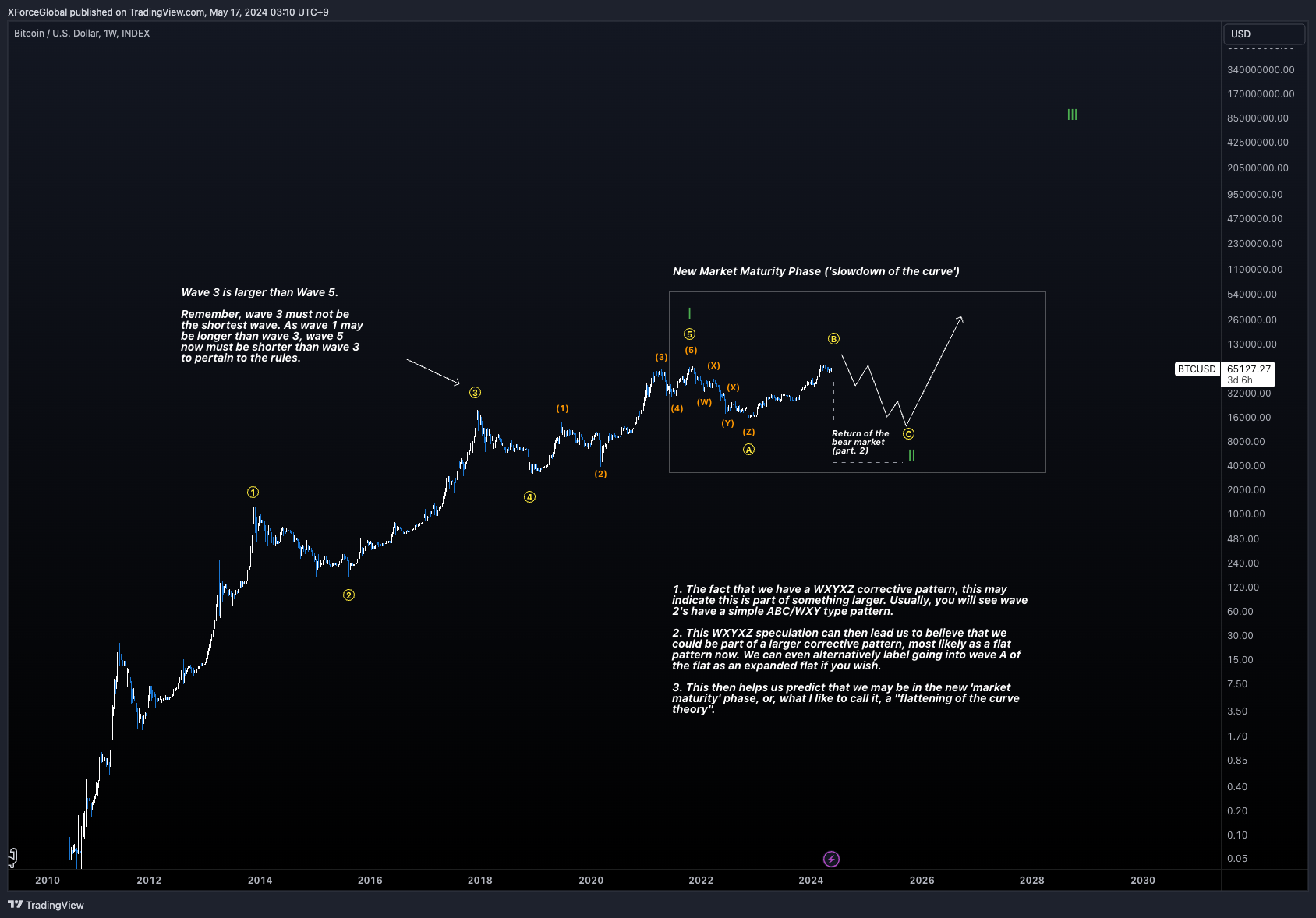 INDEX:BTCUSD Chart Image by XForceGlobal