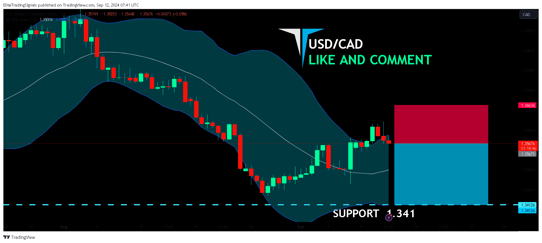 FX:USDCAD Chart Image by EliteTradingSignals