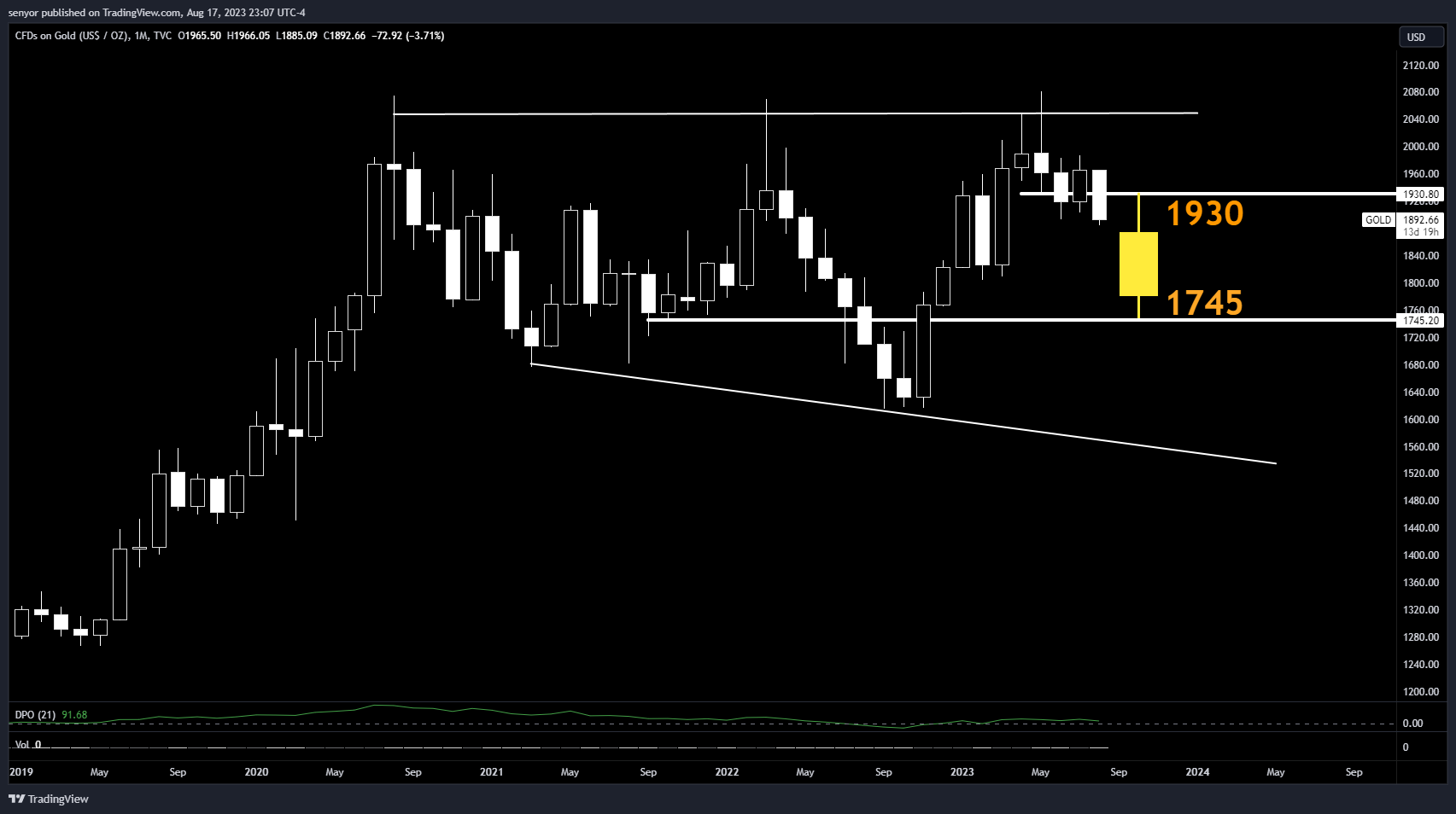 TVC:GOLD Chart Image by senyor
