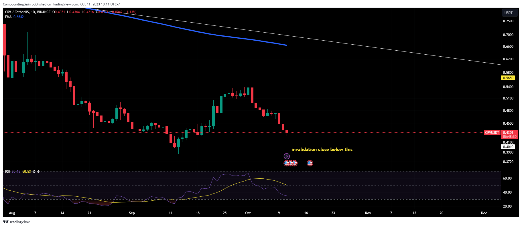 BINANCE:CRVUSDT Chart Image by CompoundingGain