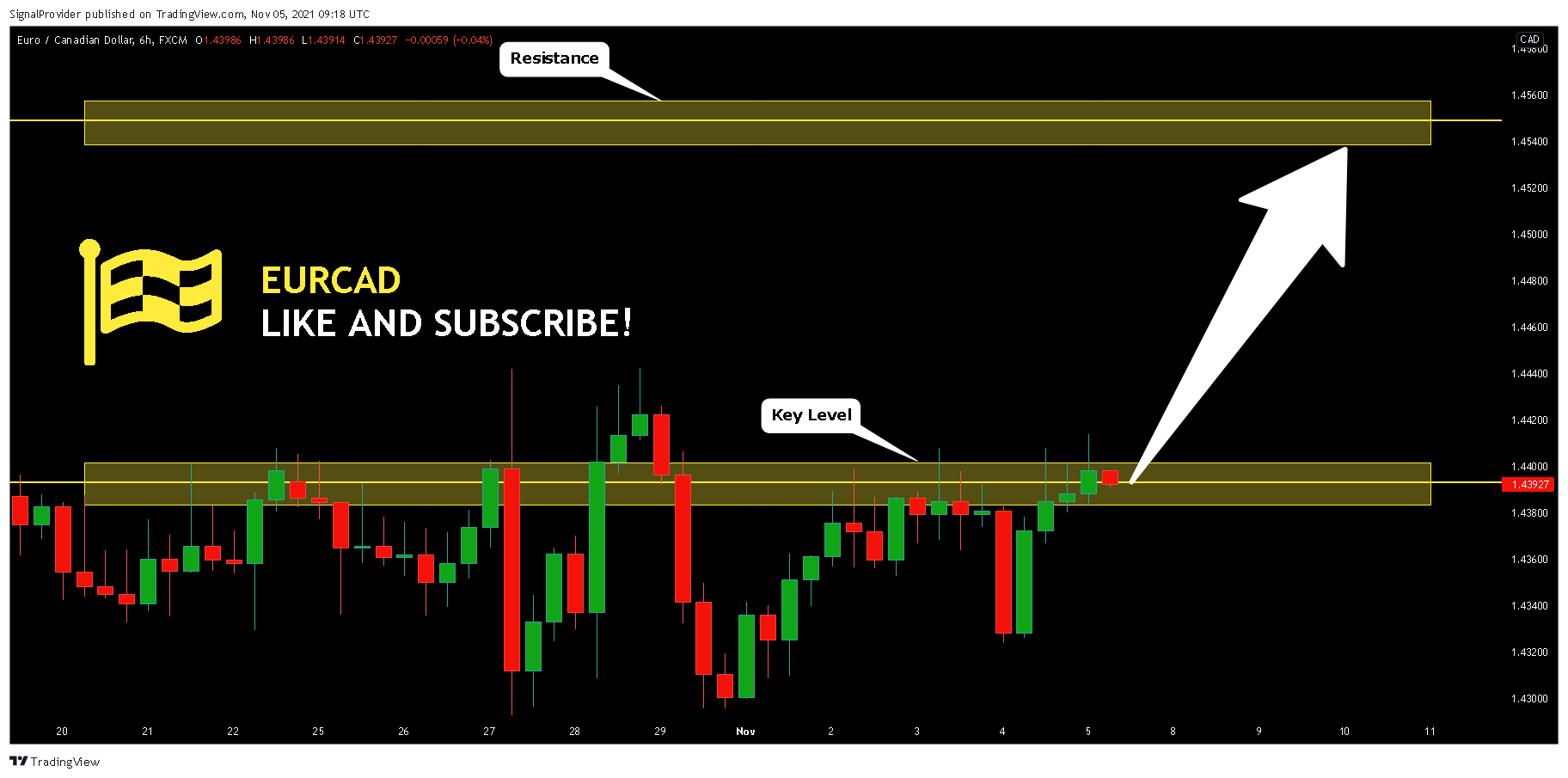 FX:EURCAD Chart Image by SignalProvider