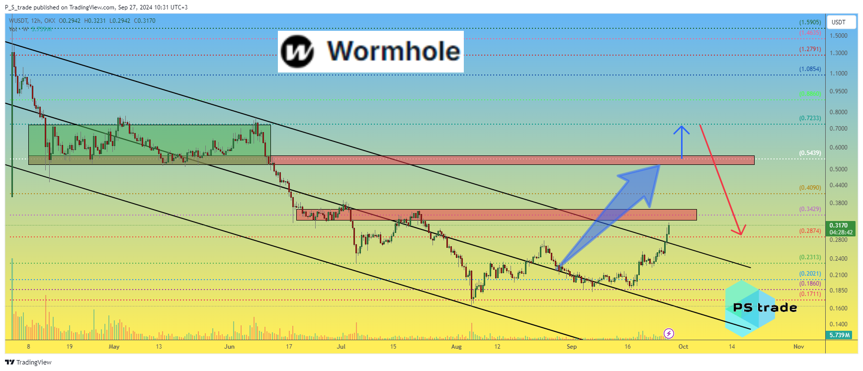 OKX:WUSDT Chart Image by P_S_trade