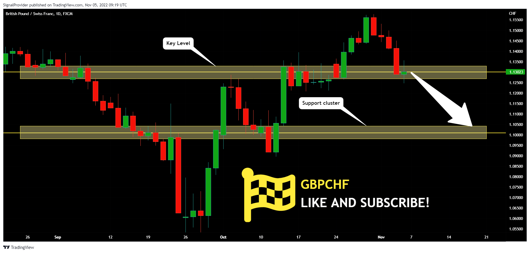 FX:GBPCHF Chart Image by SignalProvider
