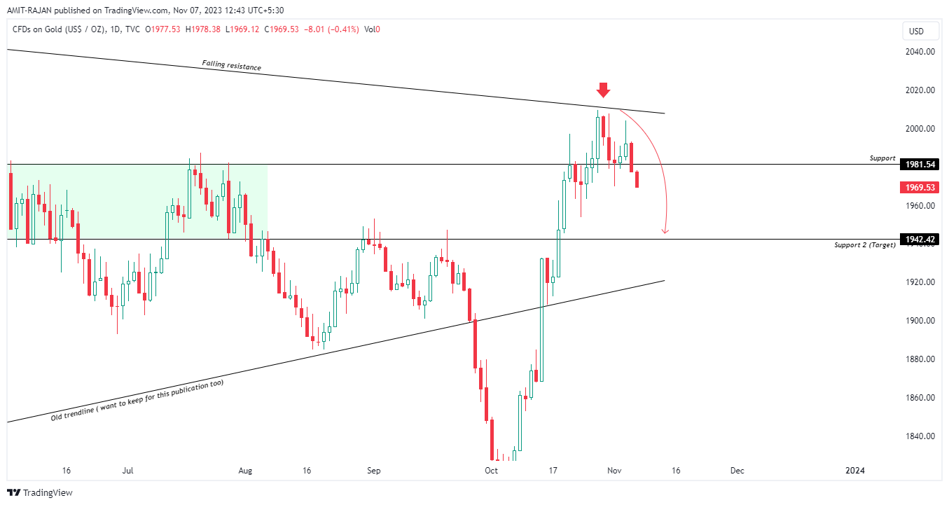 TVC:GOLD Chart Image by AMIT-RAJAN