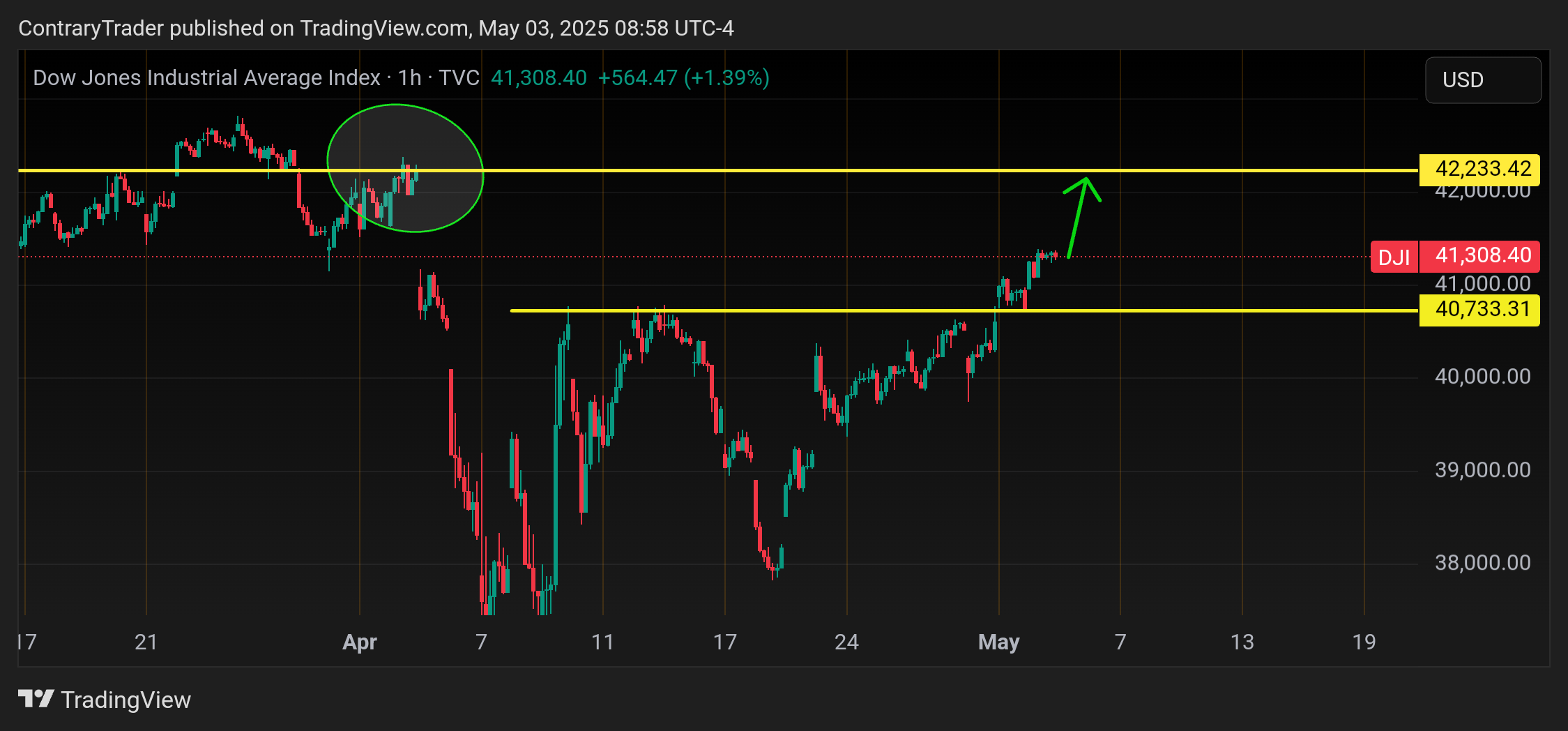 TVC:DJI Chart Image by ContraryTrader