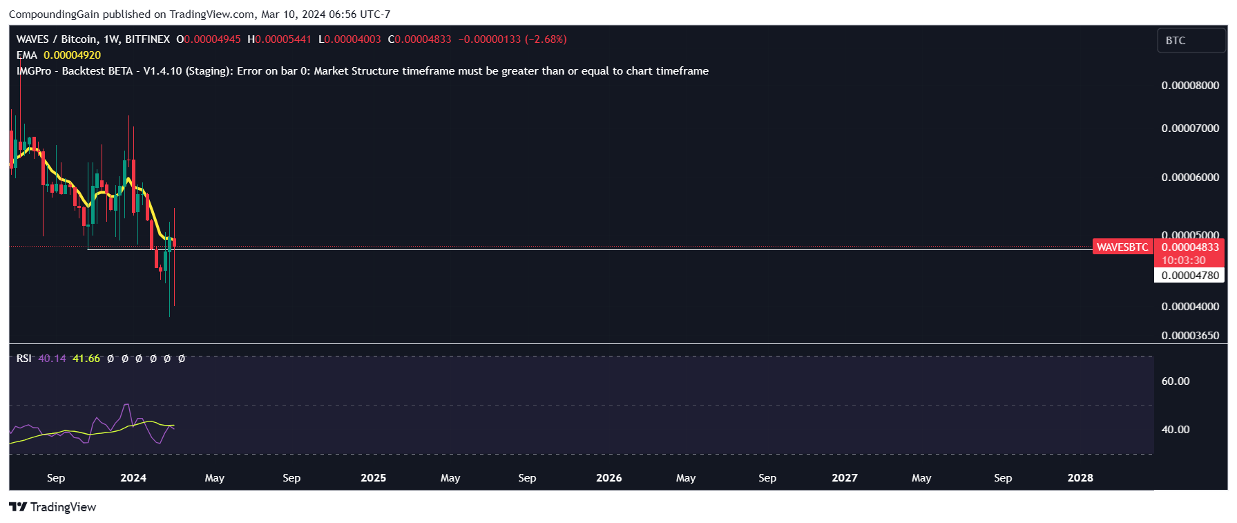 BITFINEX:WAVESBTC Chart Image by CompoundingGain