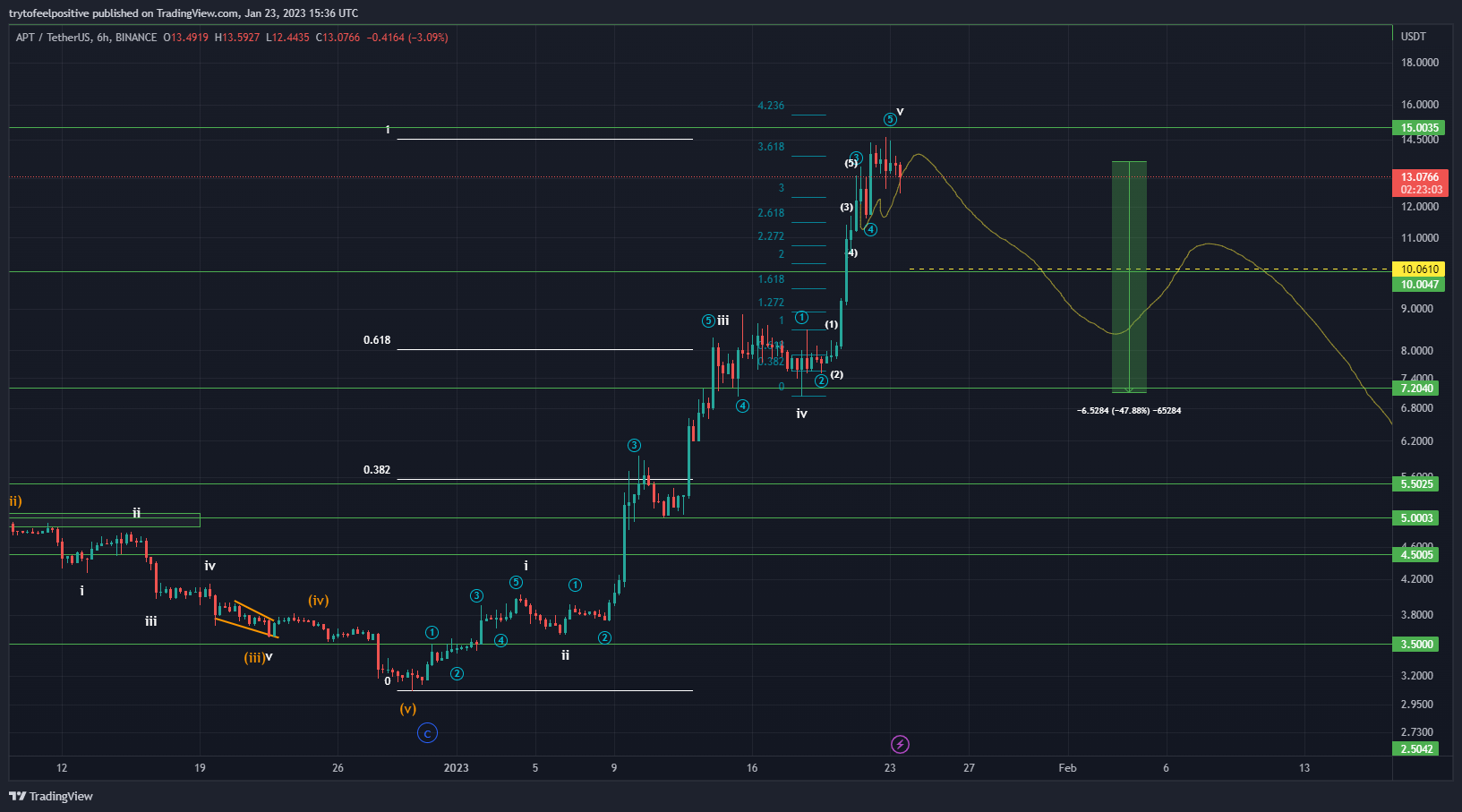 BINANCE:APTUSDT Chart Image by trytofeelpositive