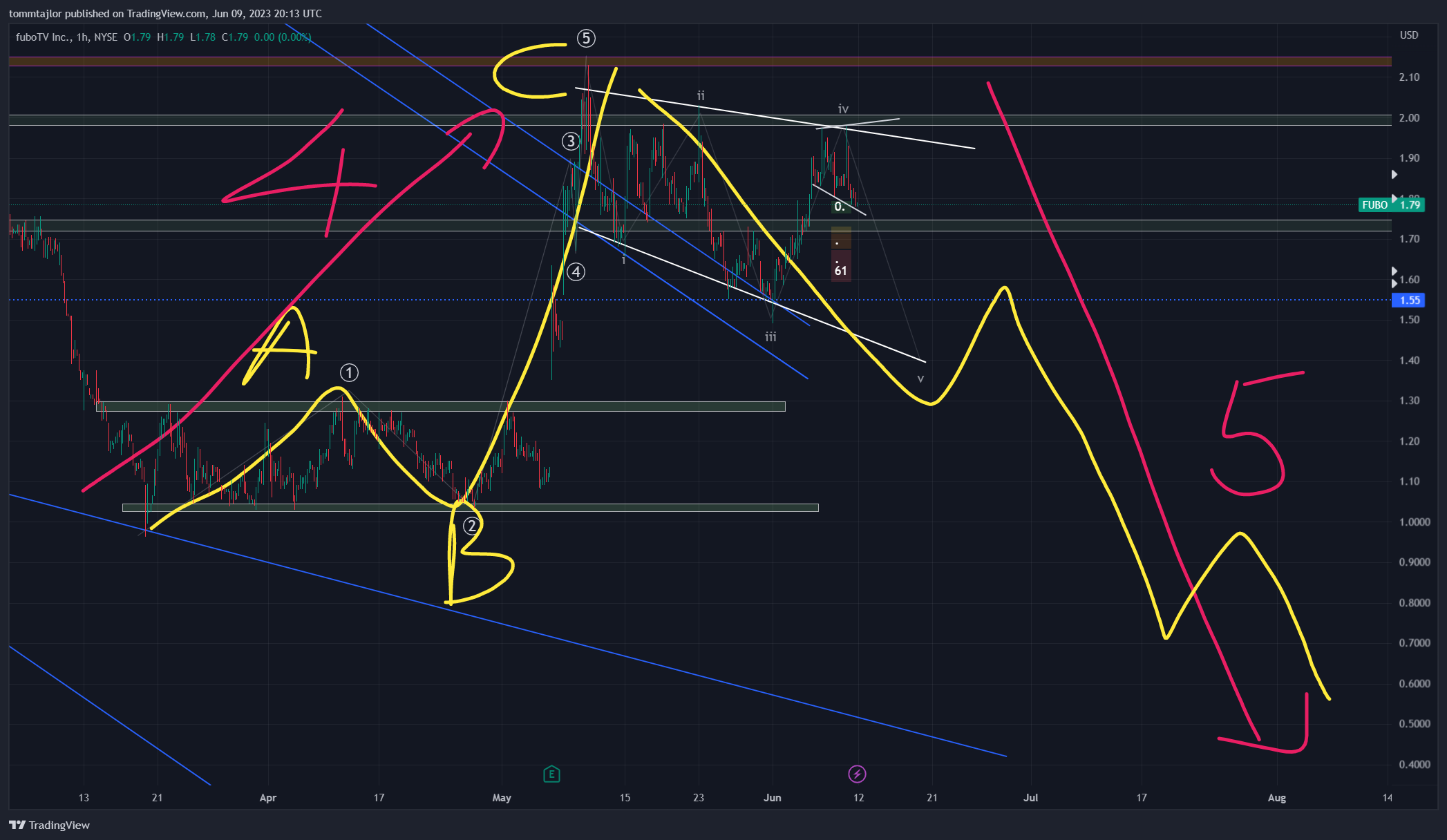 NYSE:FUBO Chart Image by tommtajlor