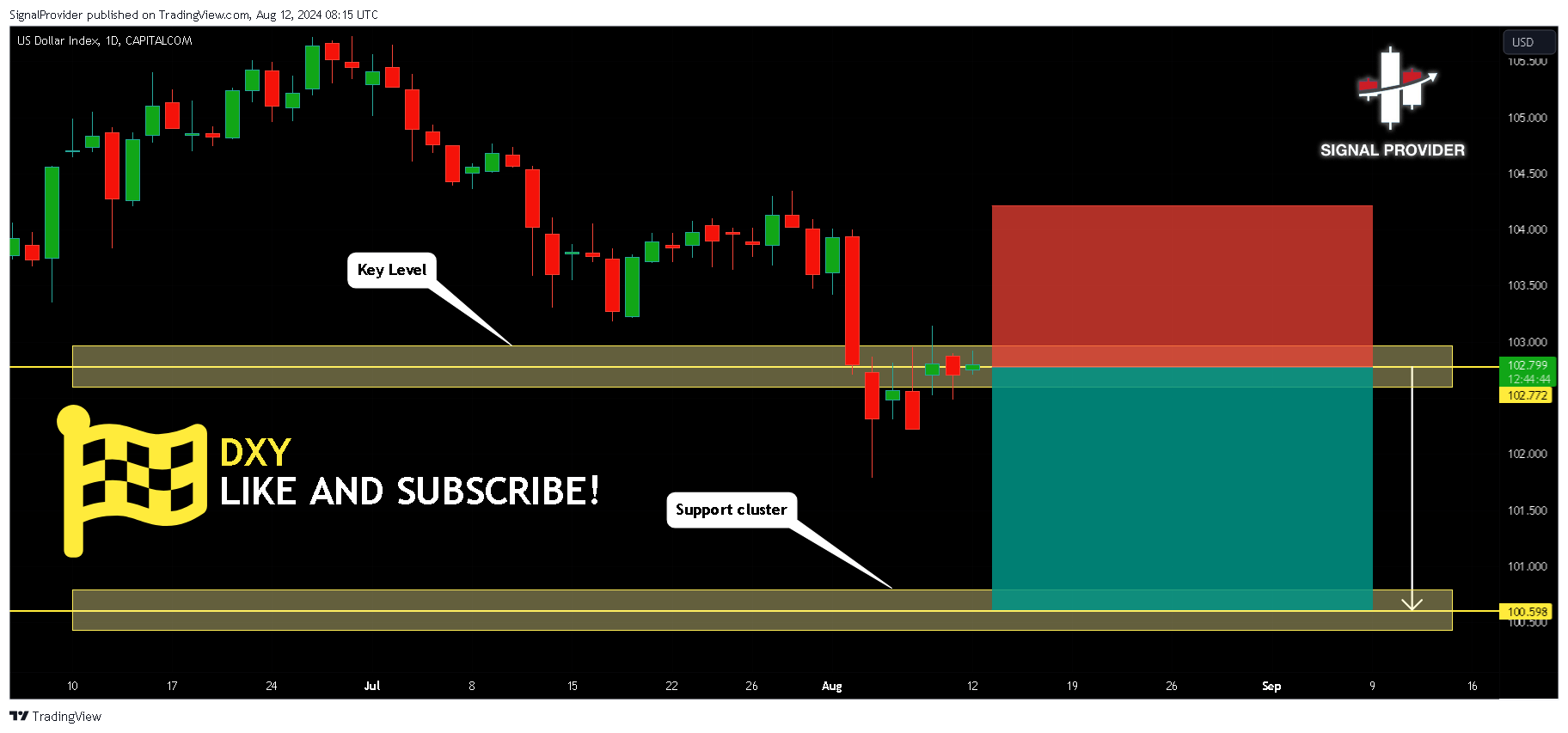 CAPITALCOM:DXY Chart Image by SignalProvider