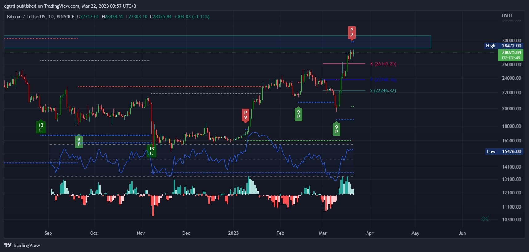 BINANCE:BTCUSDT Chart Image by dgtrd