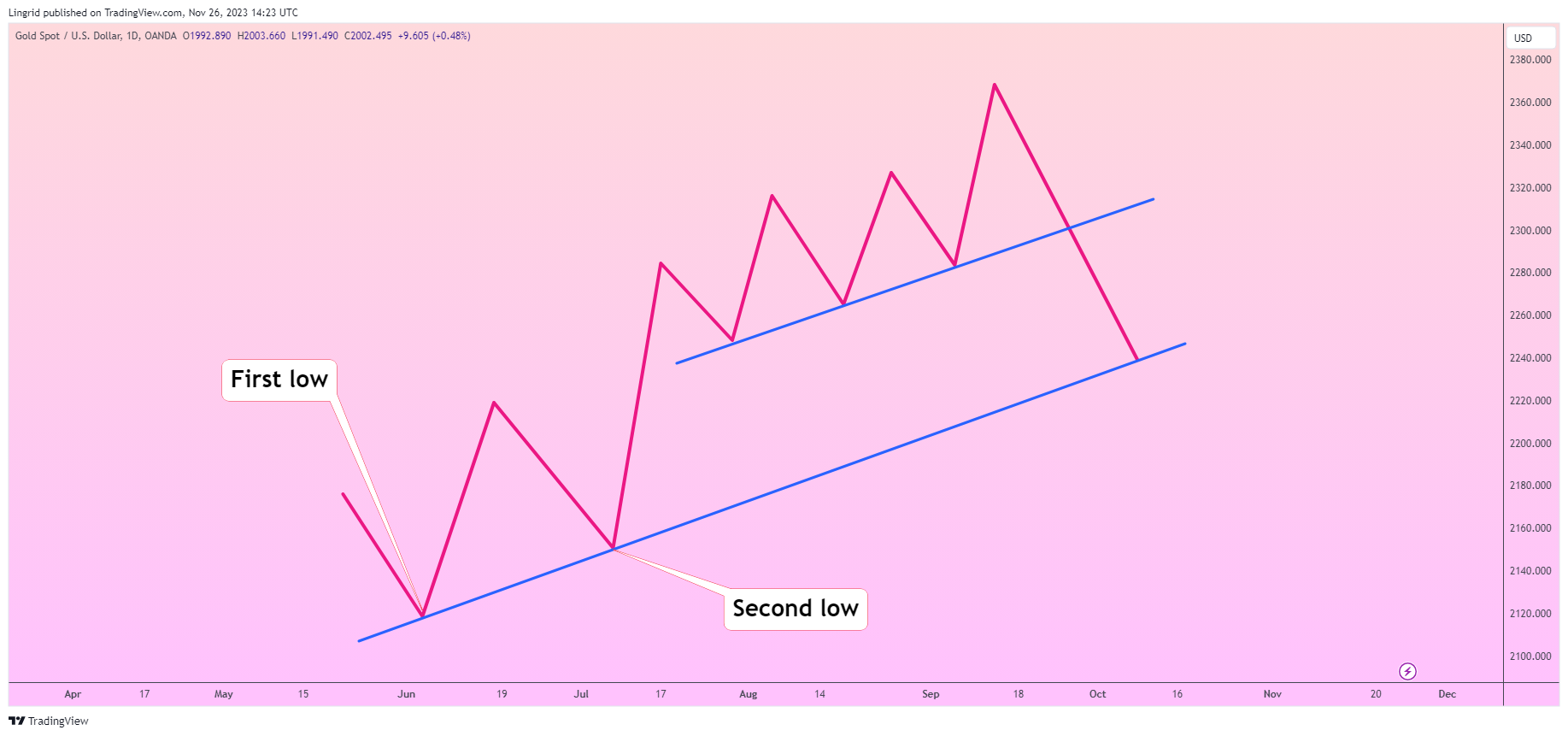 OANDA:XAUUSD Chart Image by Lingrid