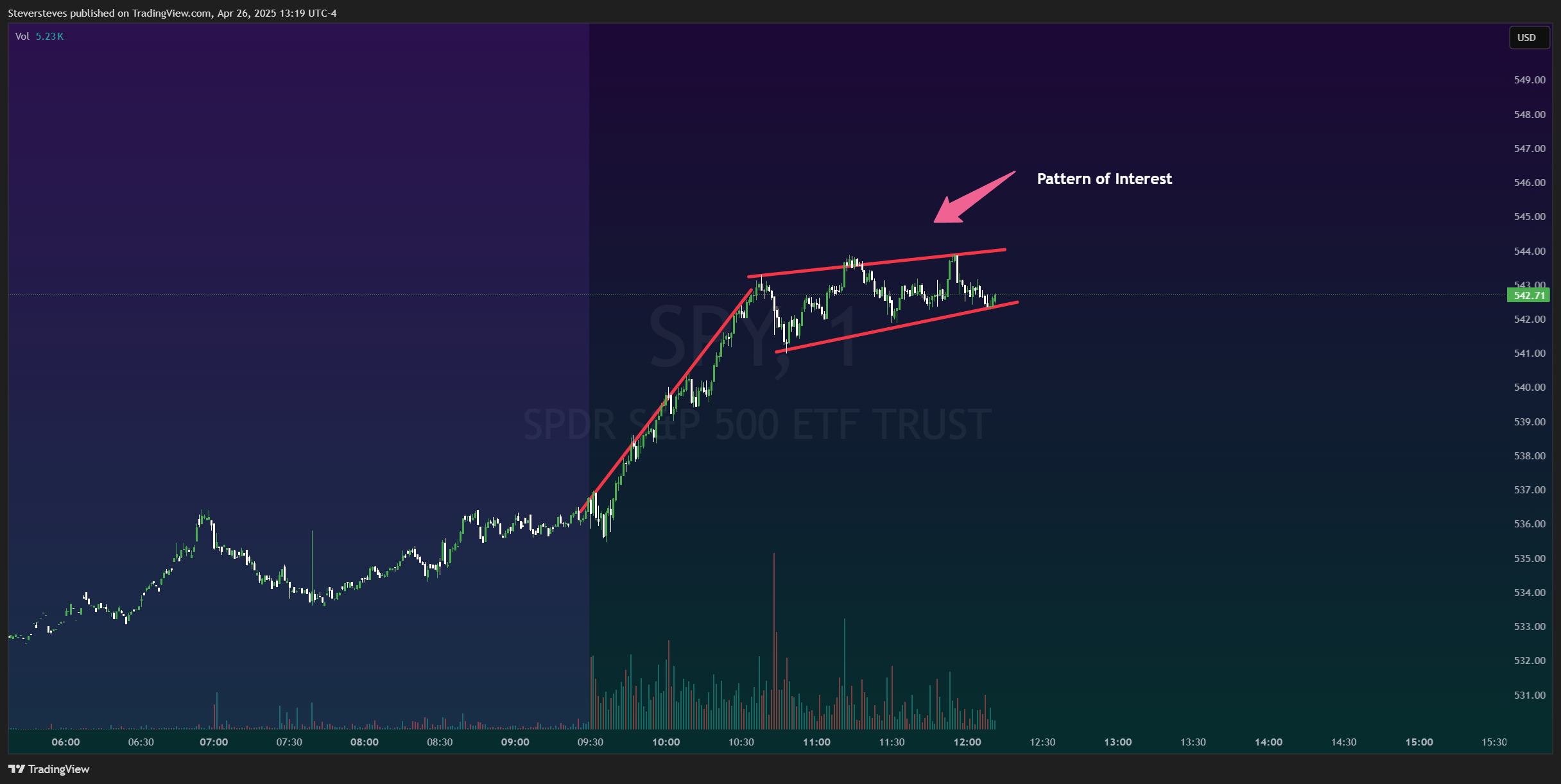 BATS:SPY Chart Image by Steversteves