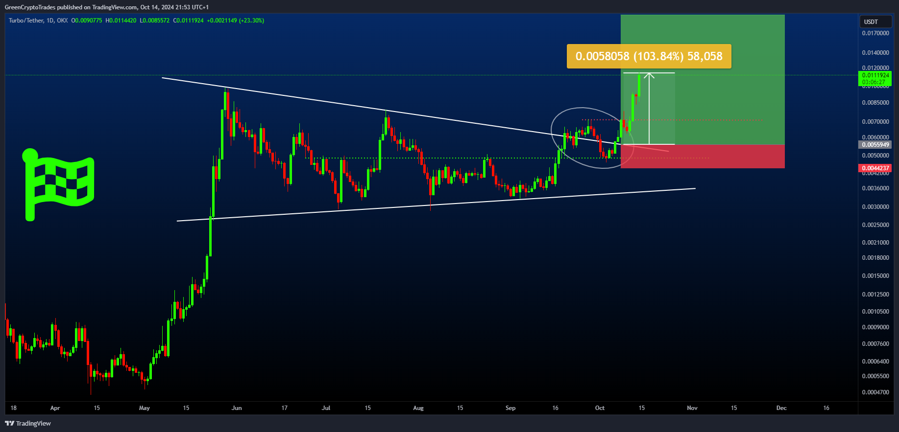 OKX:TURBOUSDT Chart Image by GreenCryptoTrades