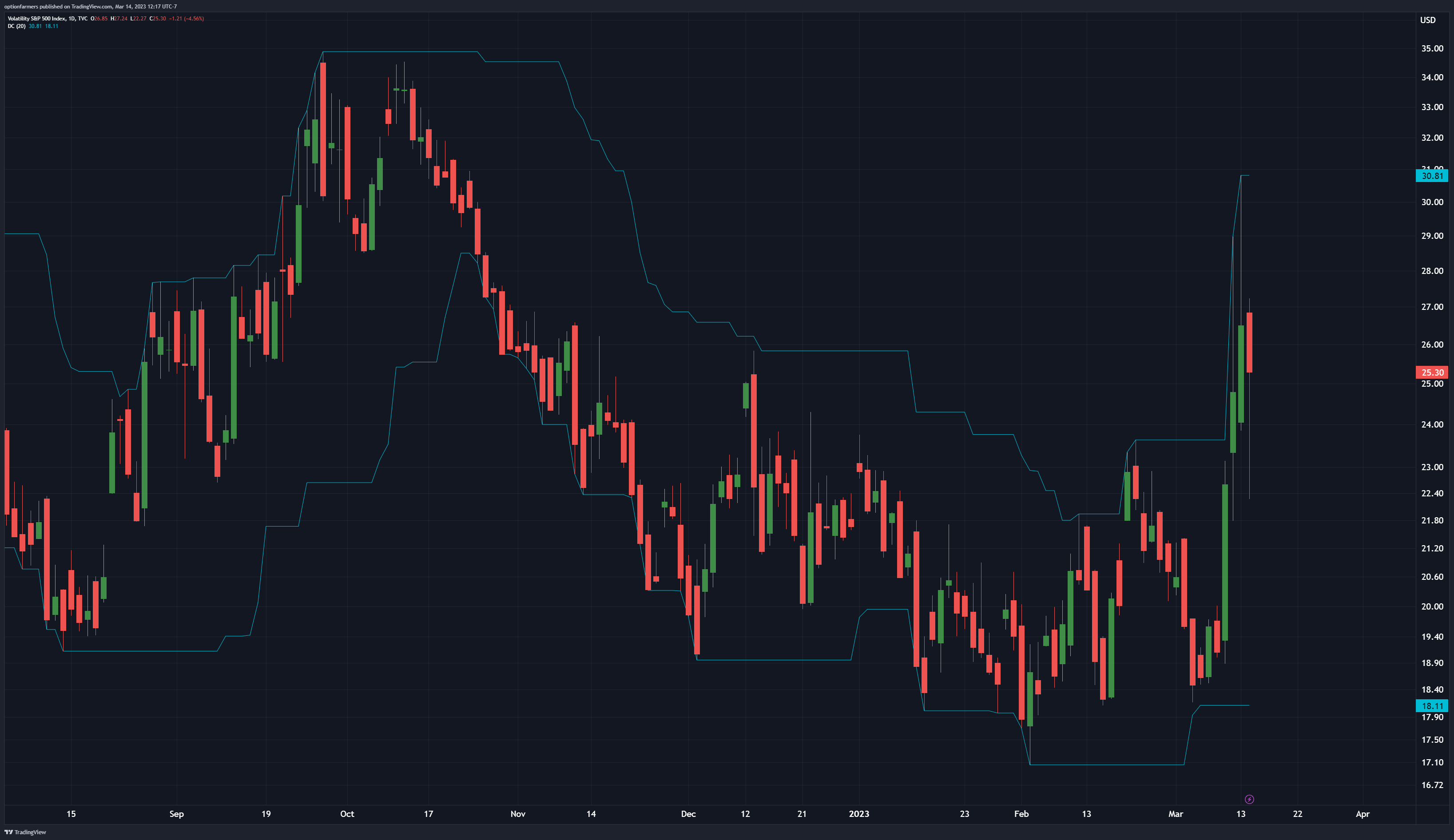 TVC:VIX Chart Image by ValuePig