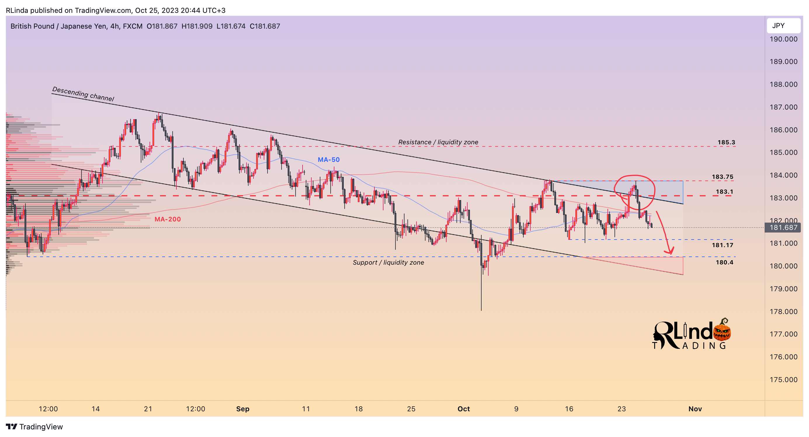 FX:GBPJPY Chart Image by RLinda