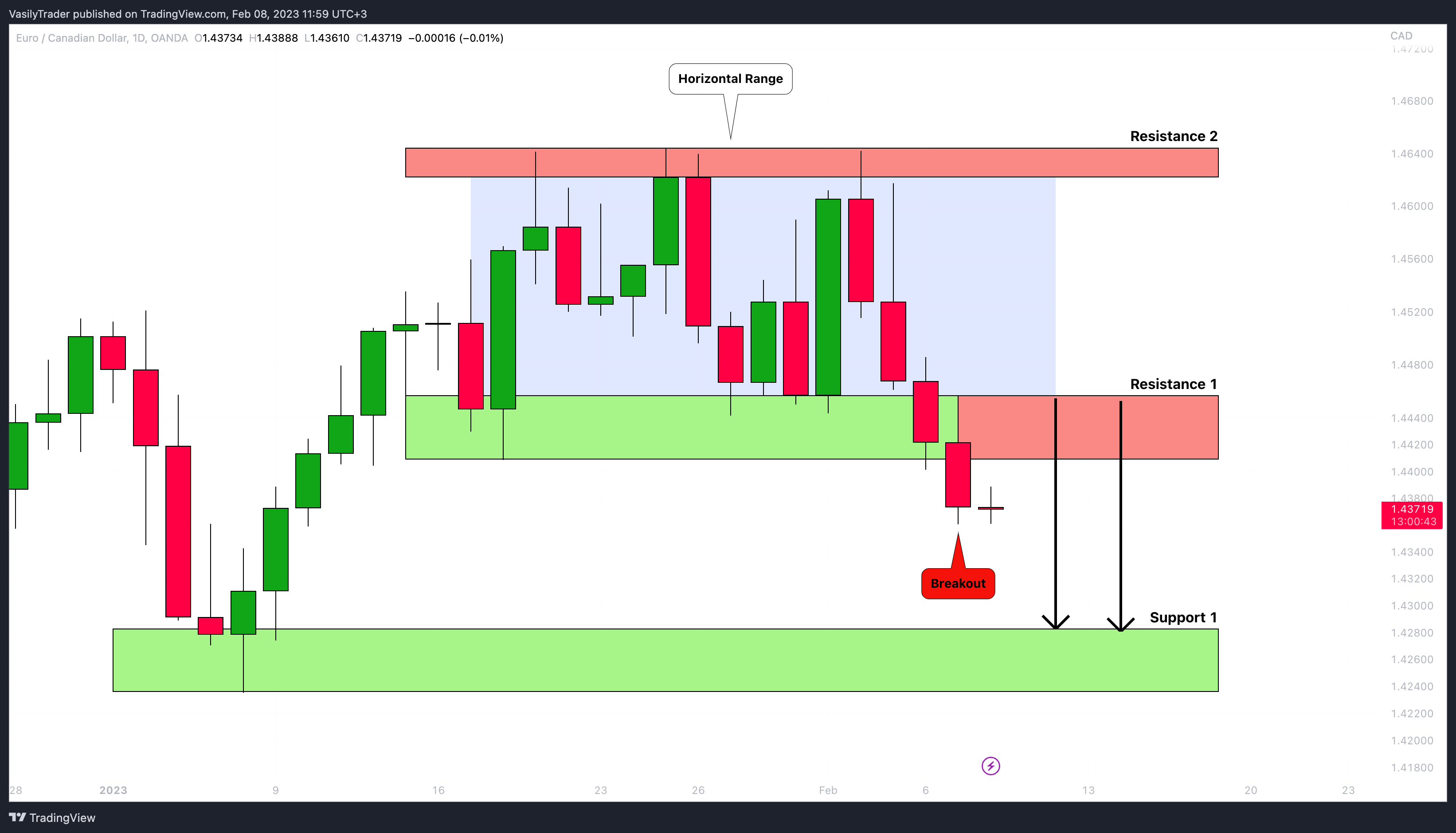 OANDA:EURCAD Chart Image by VasilyTrader