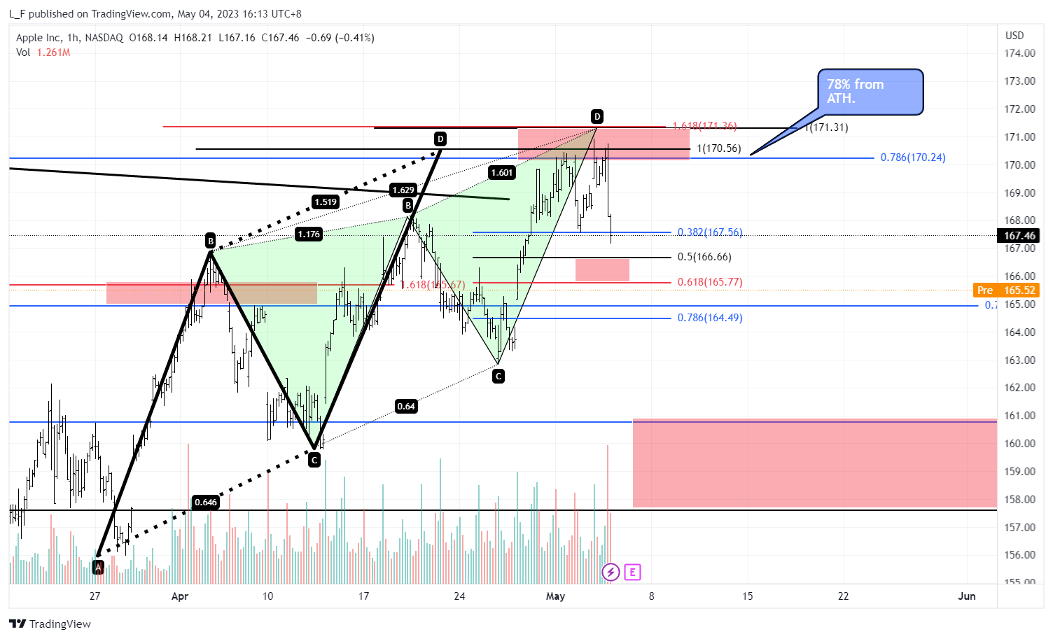 NASDAQ:AAPL Chart Image by L_F
