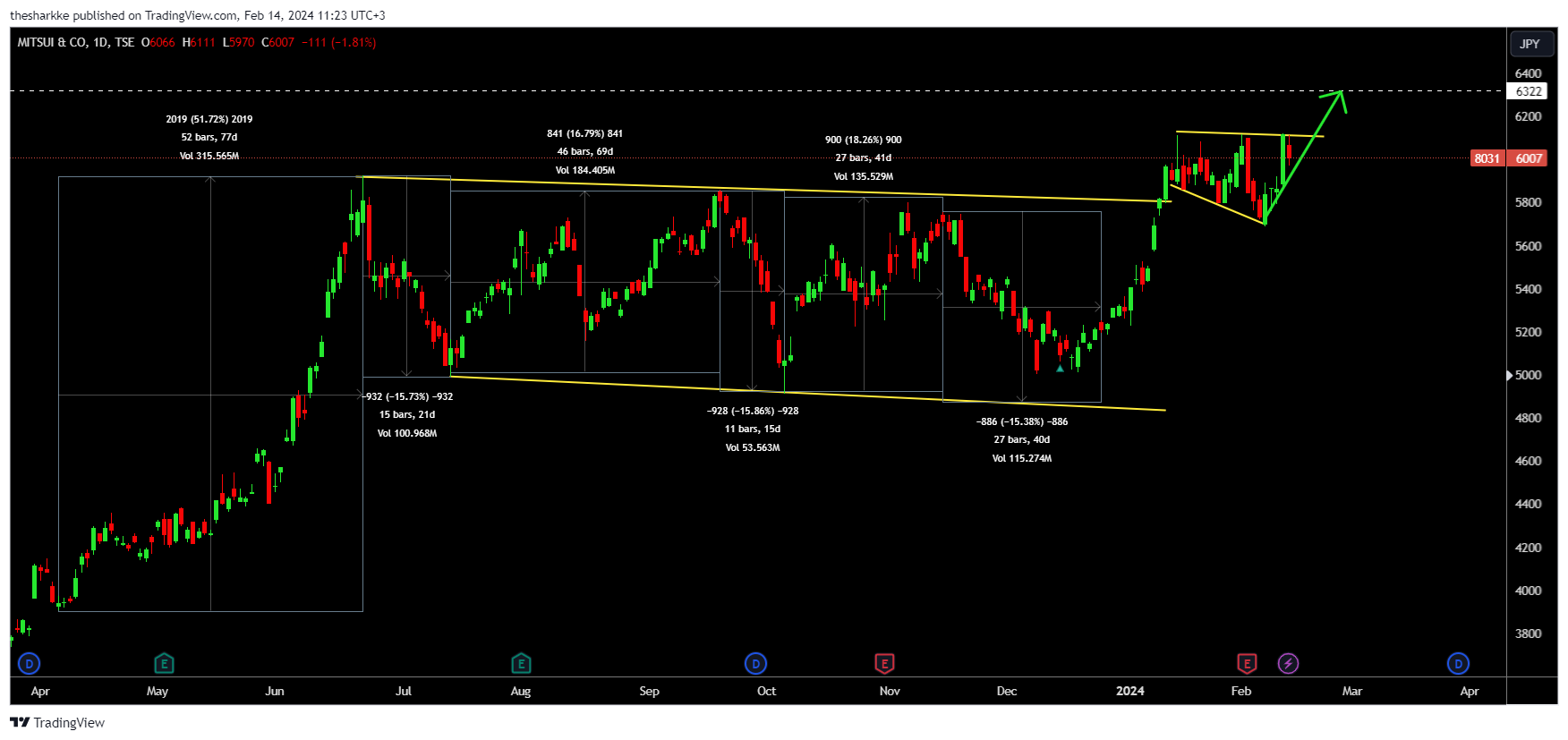 TSE_DLY:8031 Chart Image by thesharkke