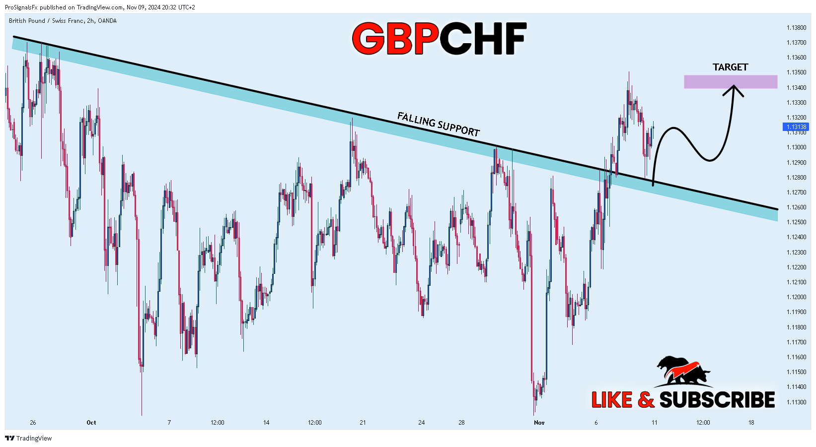 OANDA:GBPCHF Chart Image by ProSignalsFx
