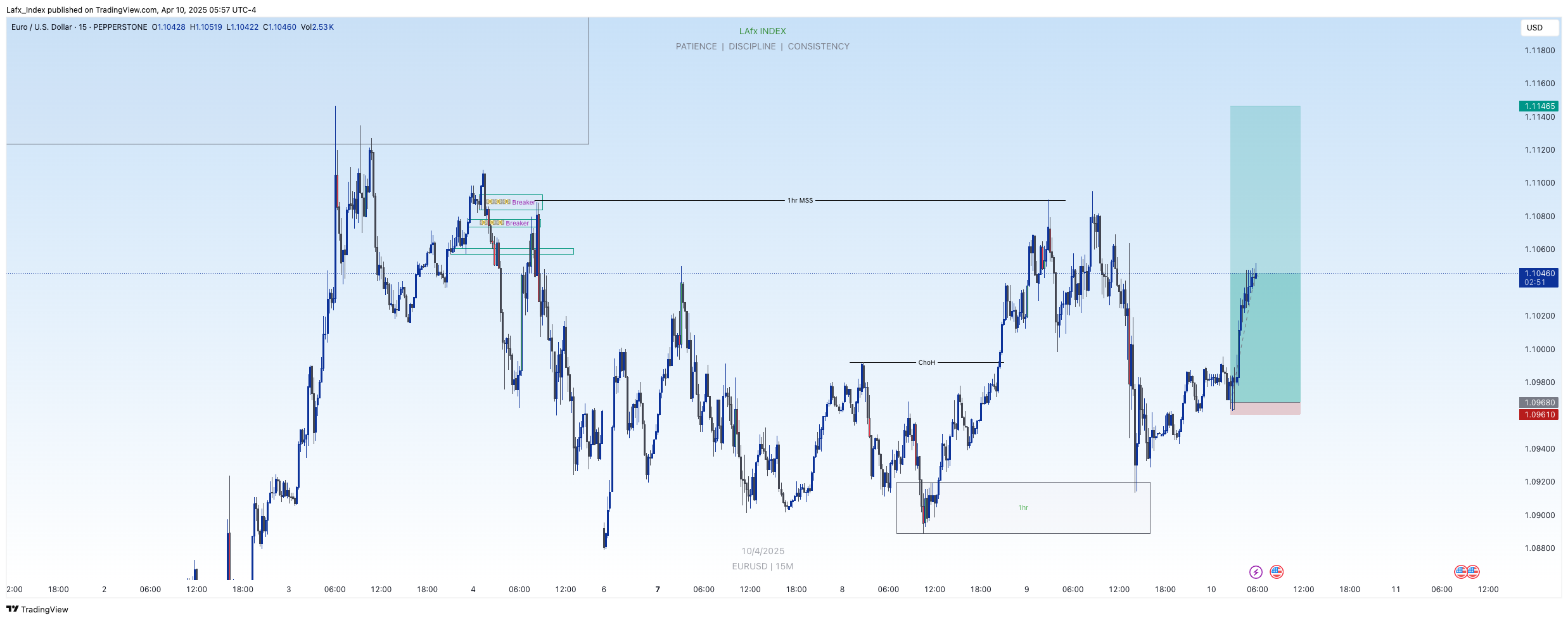 PEPPERSTONE:EURUSD Chart Image by Lafx_Index