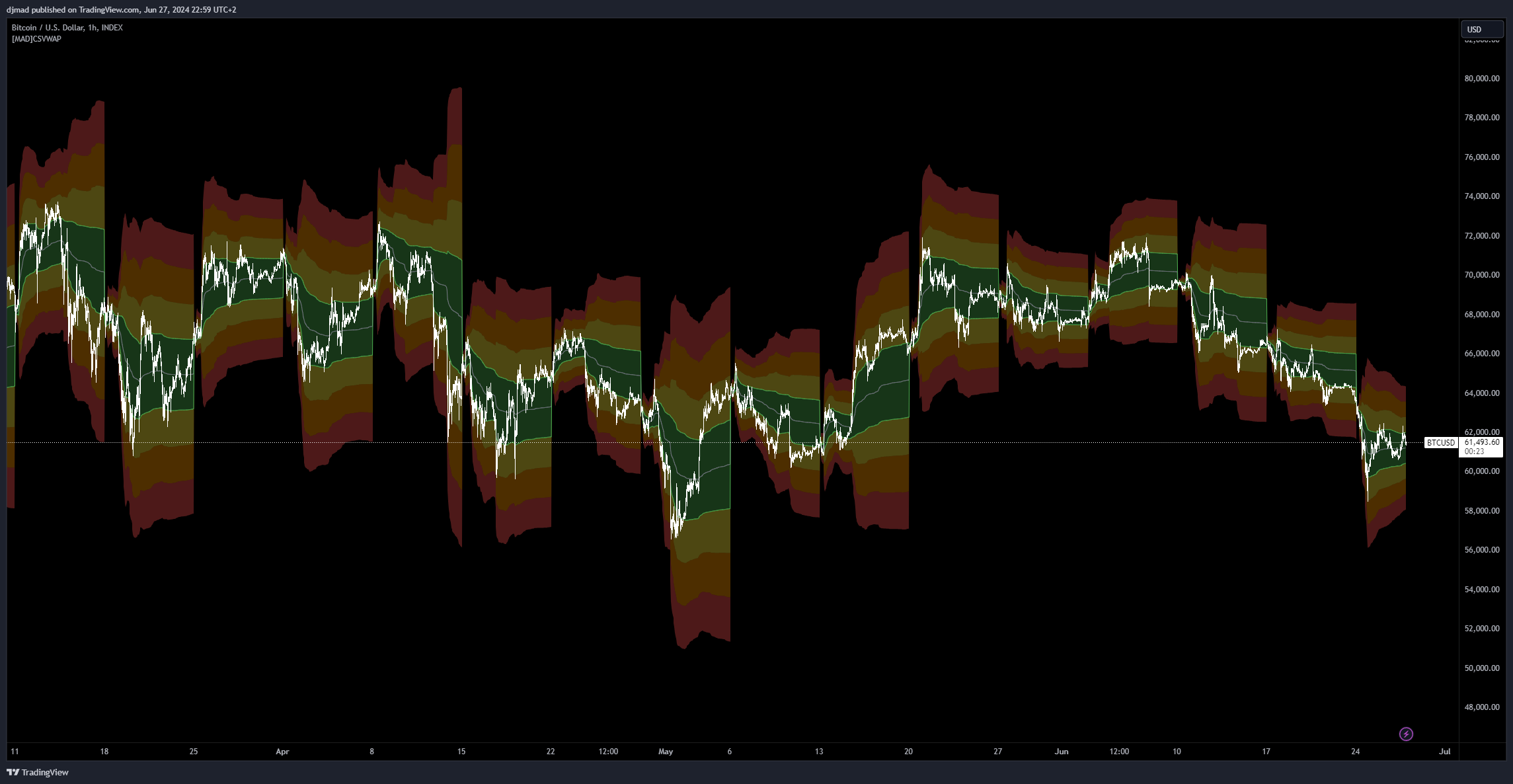 INDEX:BTCUSD Chart Image by djmad