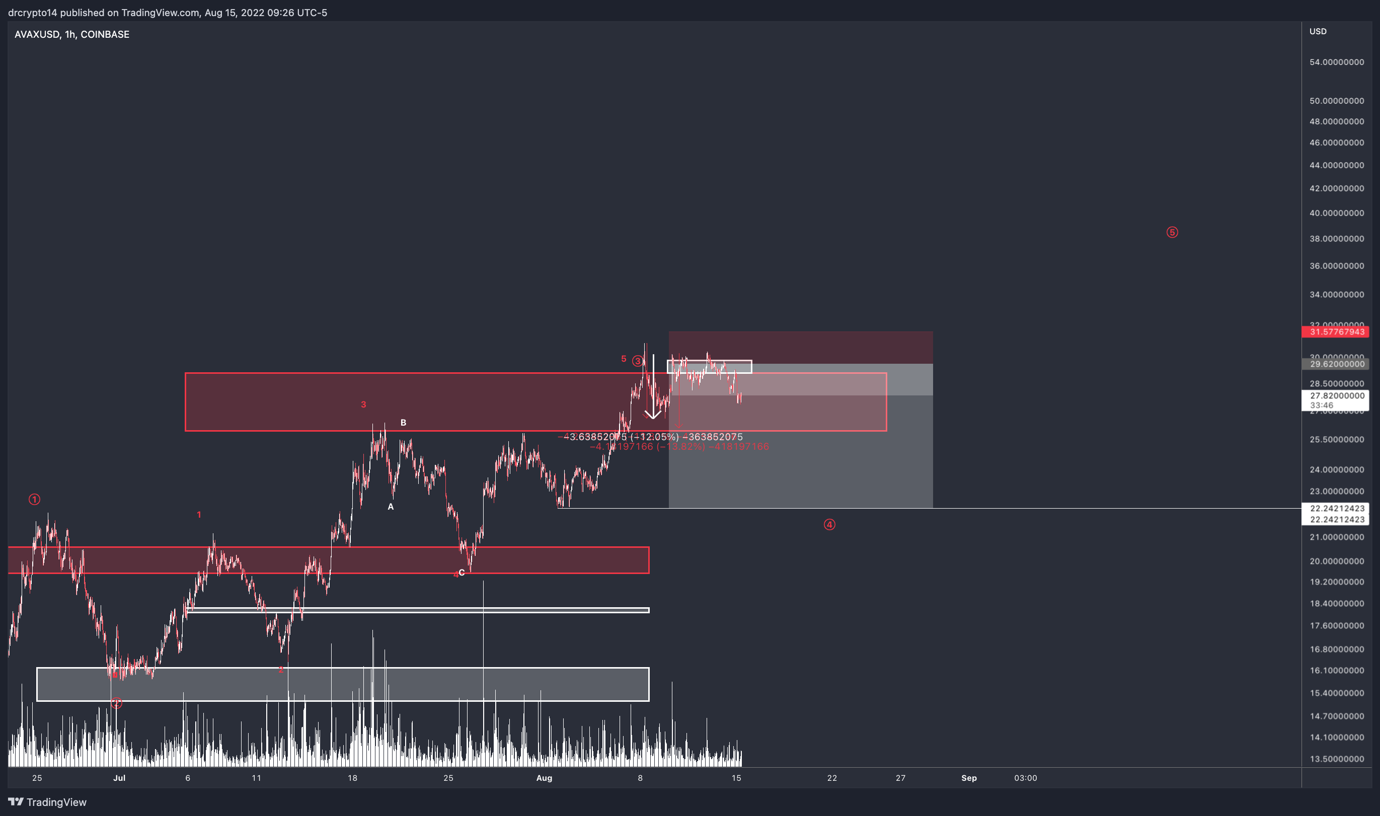COINBASE:AVAXUSD Chart Image by drcrypto14