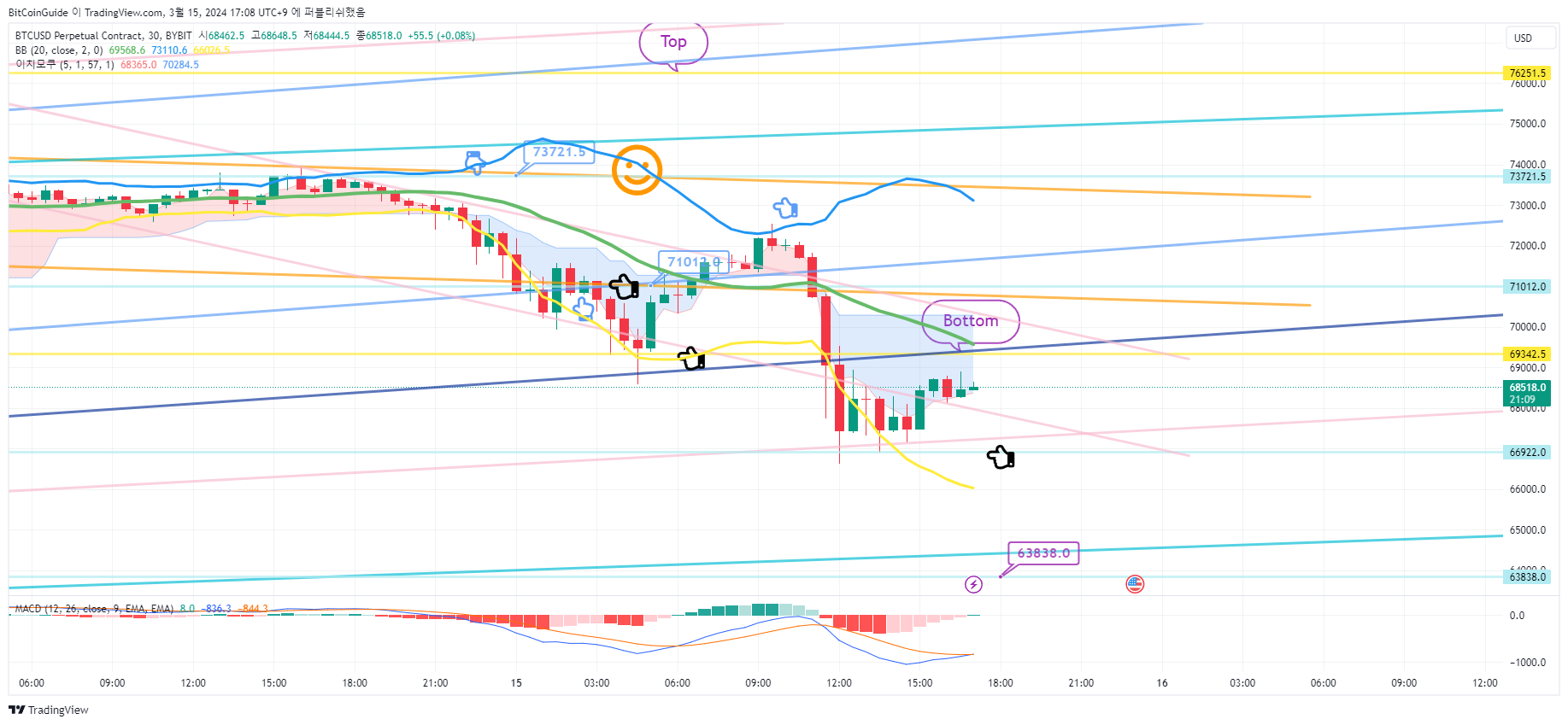 BYBIT:BTCUSD.P Chart Image by BitCoinGuide