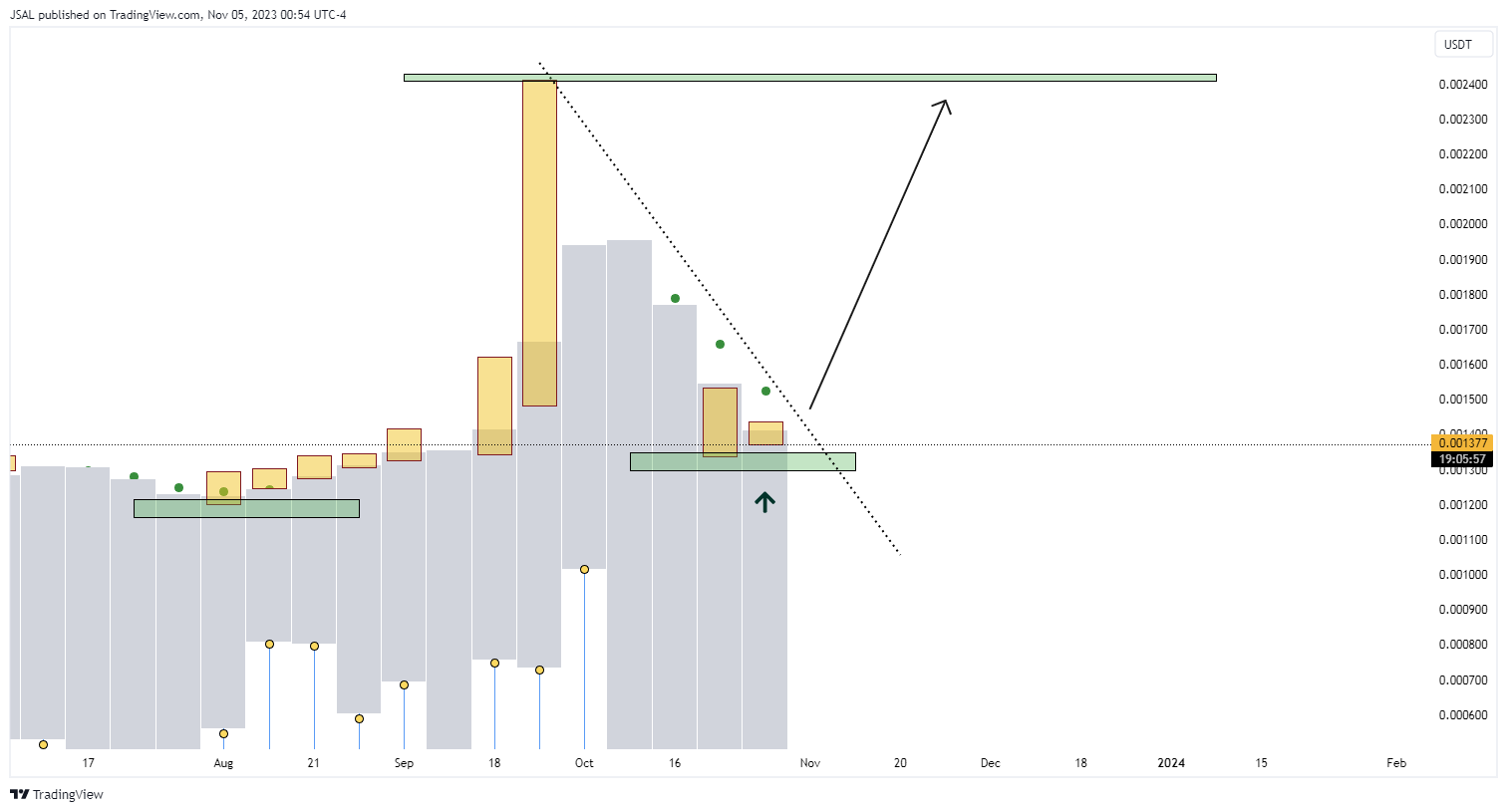 BINANCE:LEVERUSDT Chart Image by JSAL