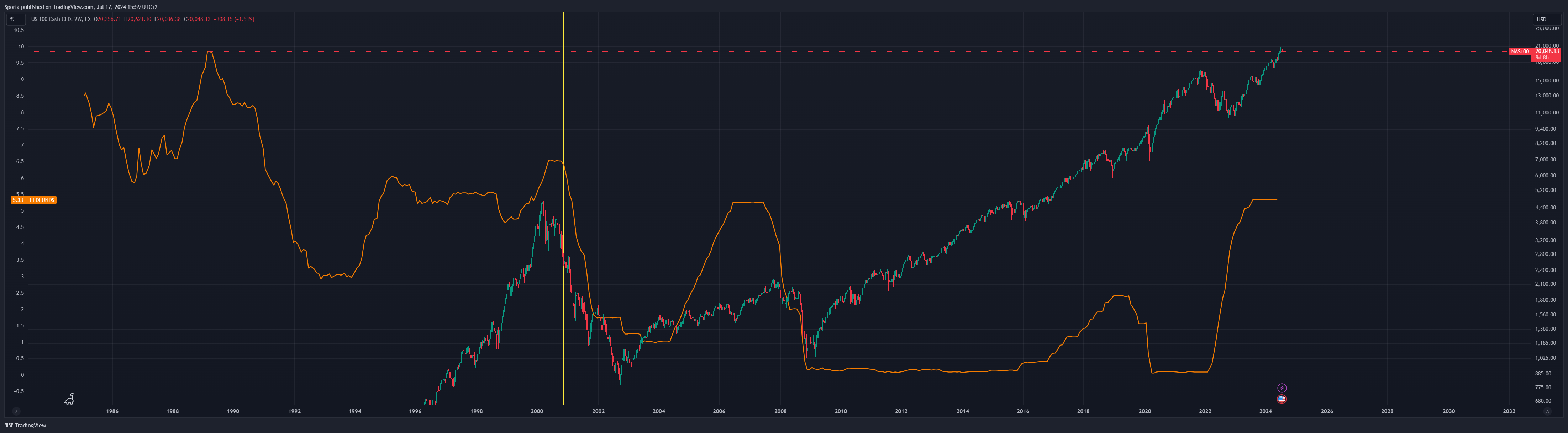 FX:NAS100 Chart Image by Sporia