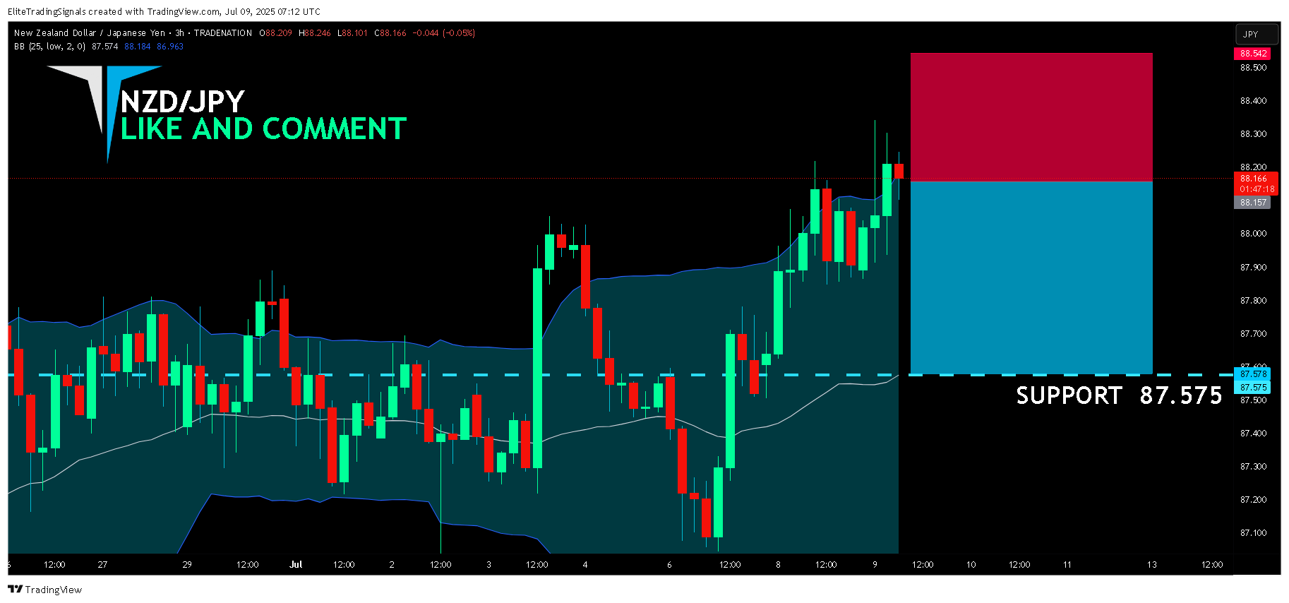 TRADENATION:NZDJPY Chart Image by EliteTradingSignals