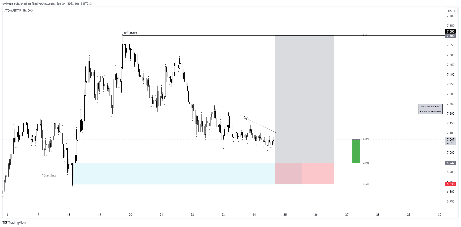 OKX:ATOMUSDT.P Chart Image by smlvzzz