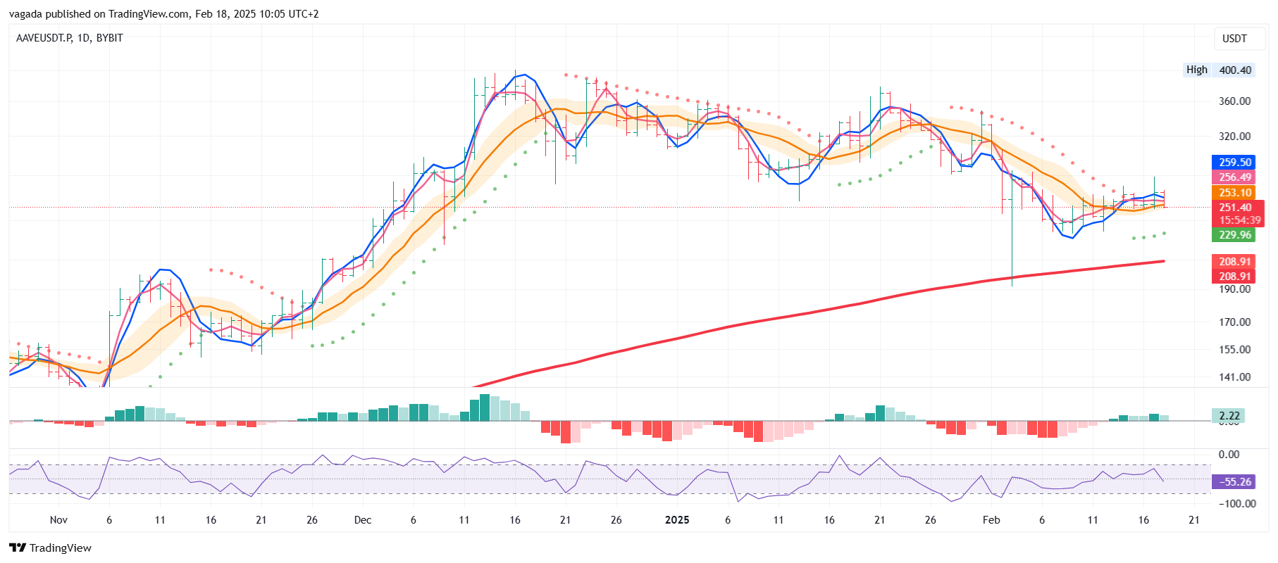 BYBIT:AAVEUSDT.P Chart Image by vagada