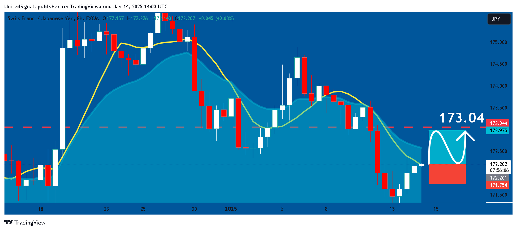 FX:CHFJPY Chart Image by UnitedSignals