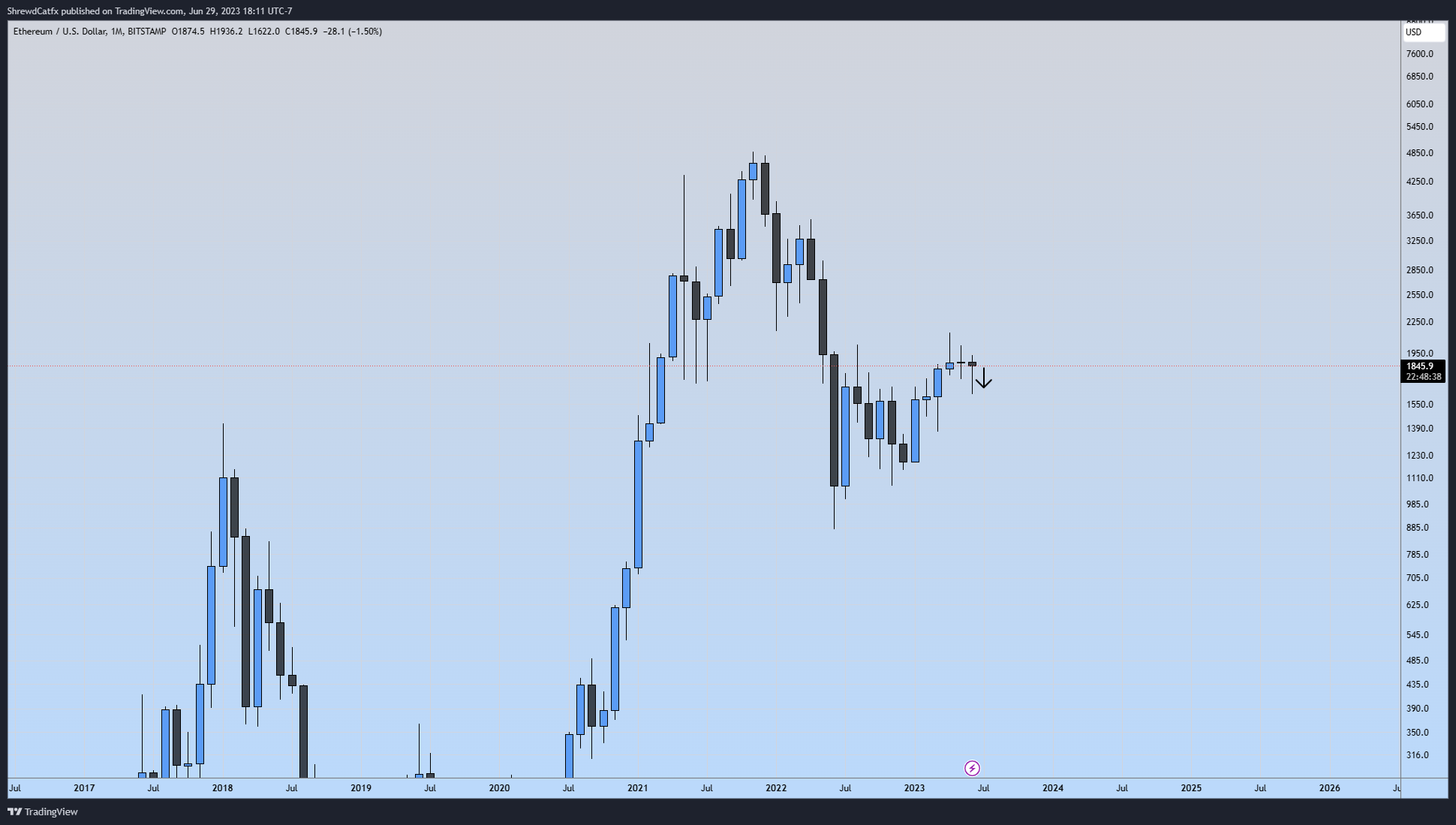 BITSTAMP:ETHUSD Chart Image by ShrewdCatfx
