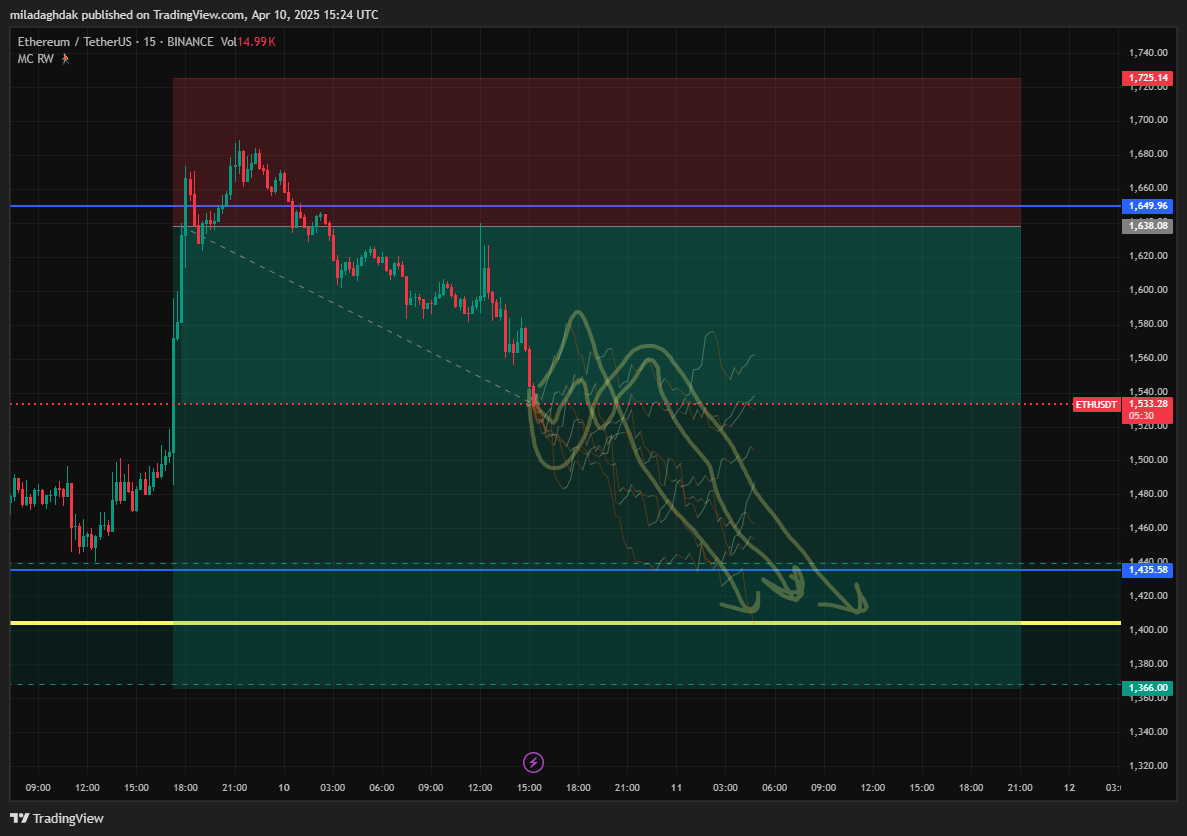 BINANCE:ETHUSDT Chart Image by miladaghdak