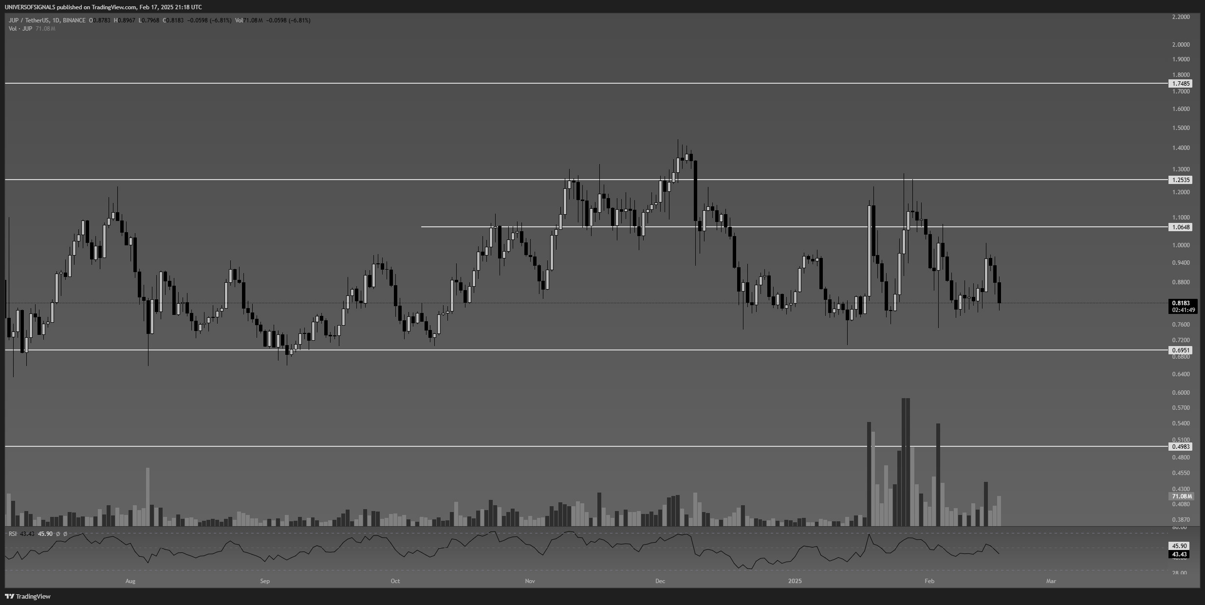 BINANCE:JUPUSDT Chart Image by UNIVERSOFSIGNALS
