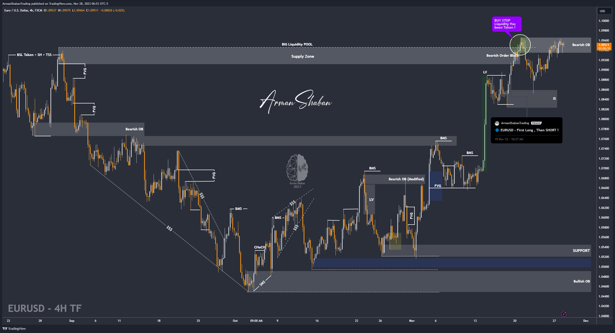 FX:EURUSD Chart Image by ArmanShabanTrading