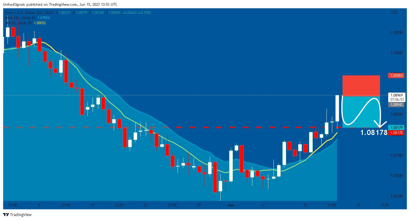 SAXO:EURUSD Chart Image by UnitedSignals