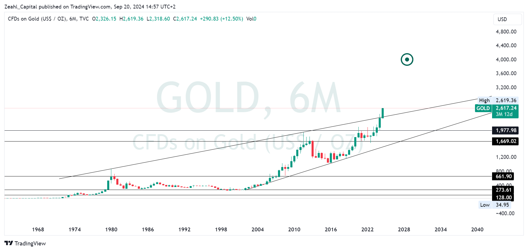 TVC:GOLD Chart Image by Zeahl_Capital