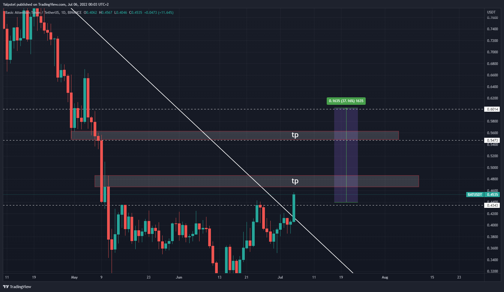 BINANCE:BATUSDT Chart Image by Yalpstel
