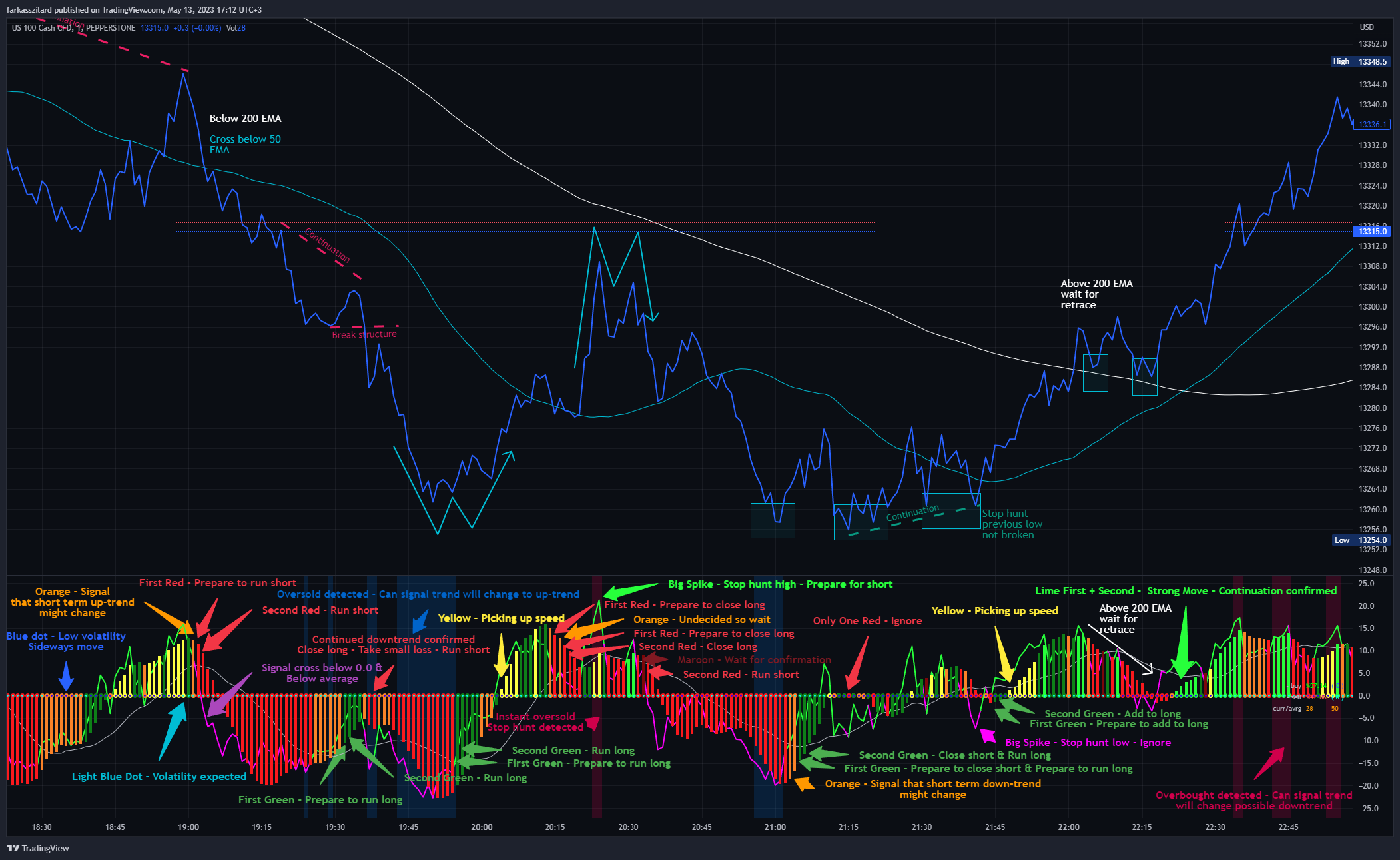 PEPPERSTONE:NAS100 Chart Image by farkasszilard