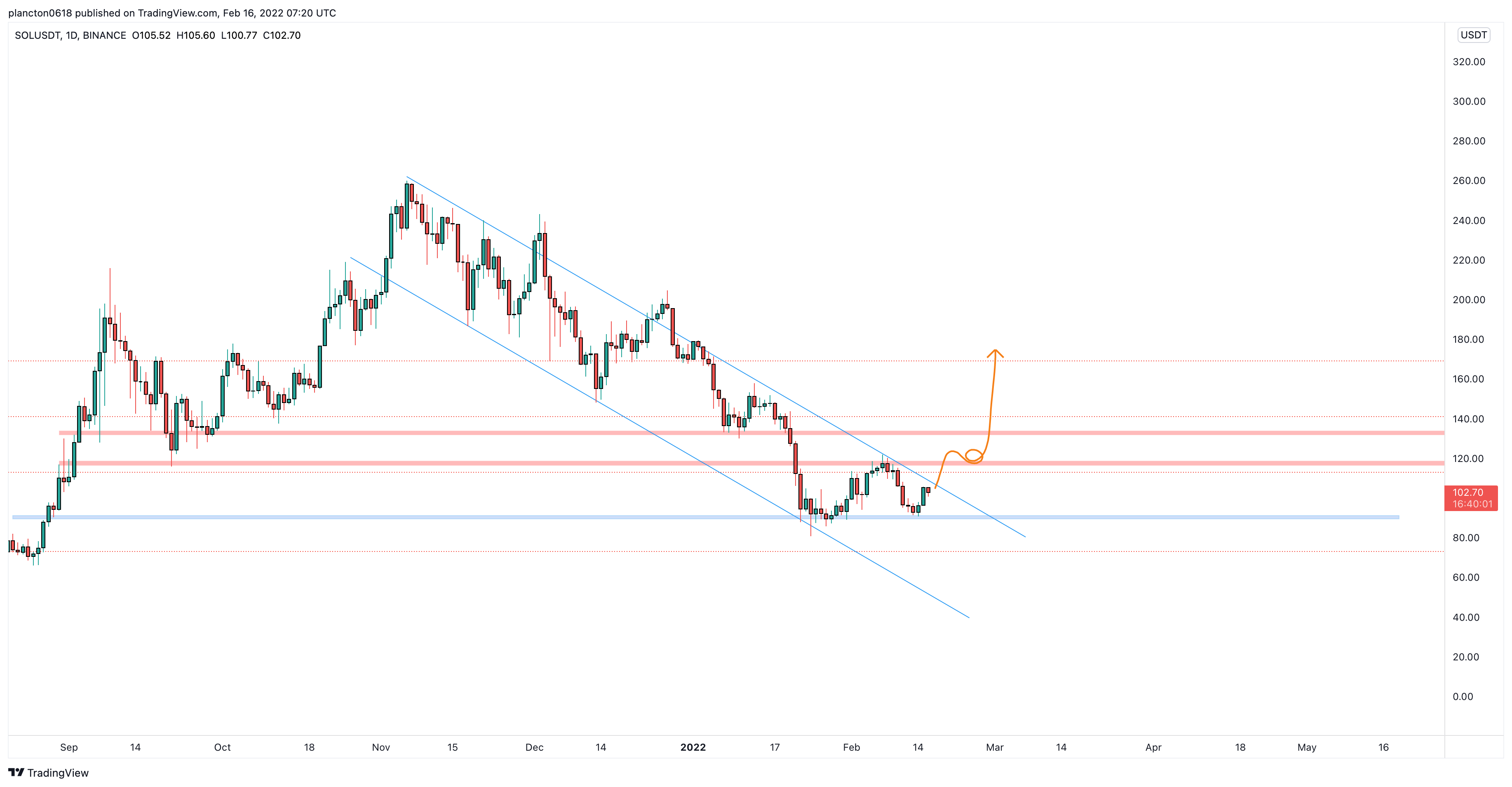 BINANCE:SOLUSDT Chart Image by InkyGrip