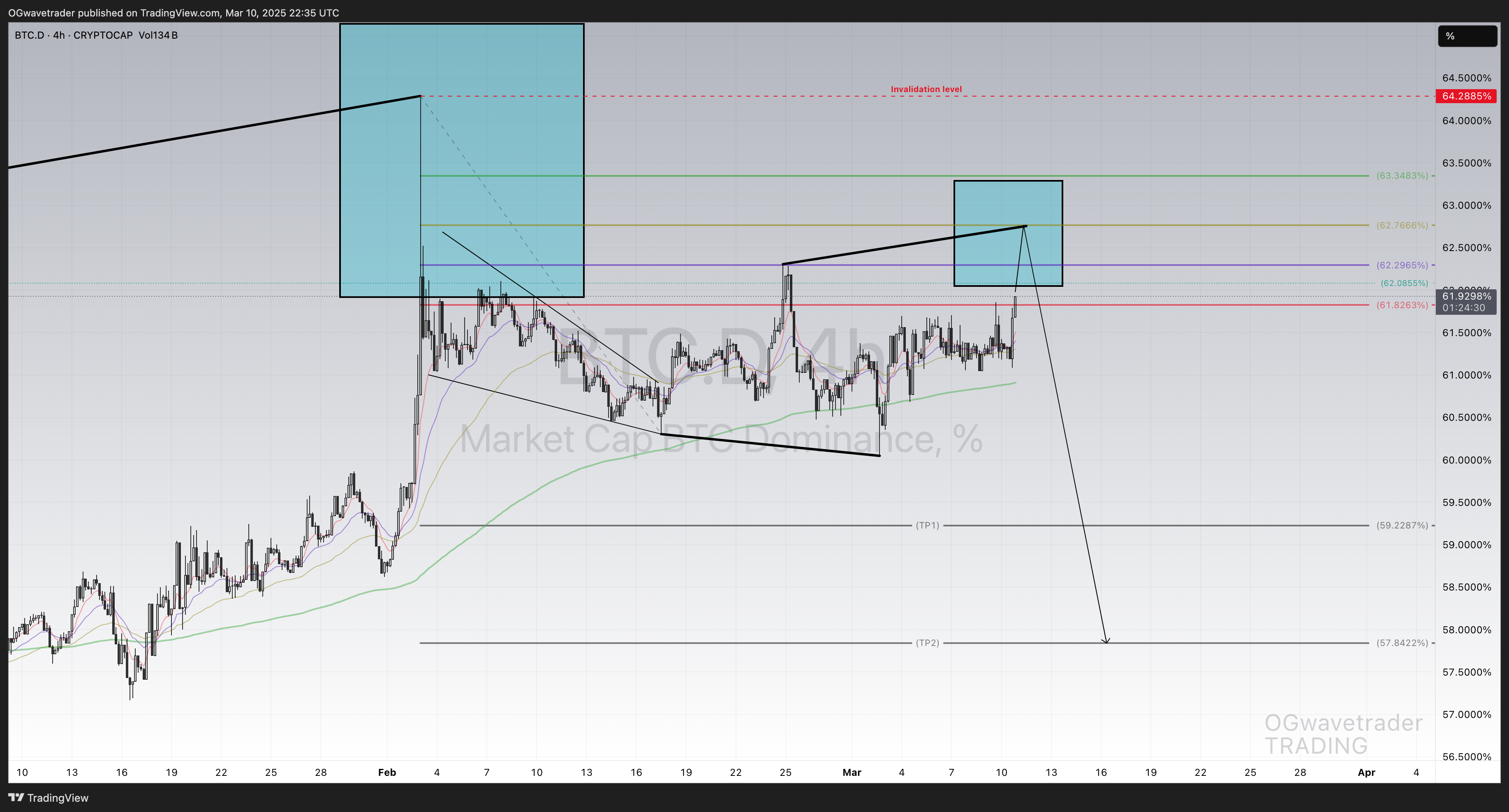 CRYPTOCAP:BTC.D Chart Image by OGwavetrader