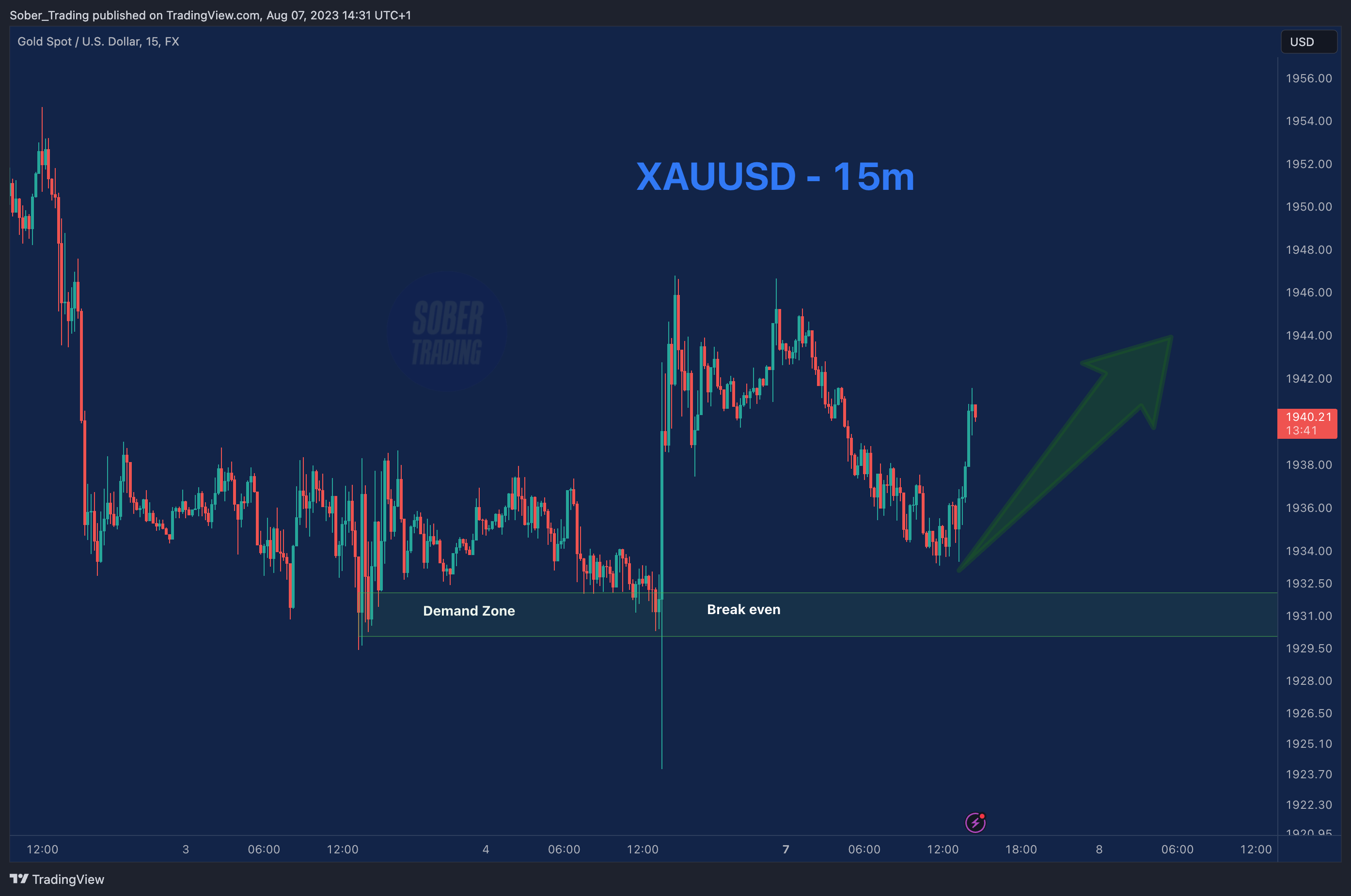 FX:XAUUSD Chart Image by Sober_Trading