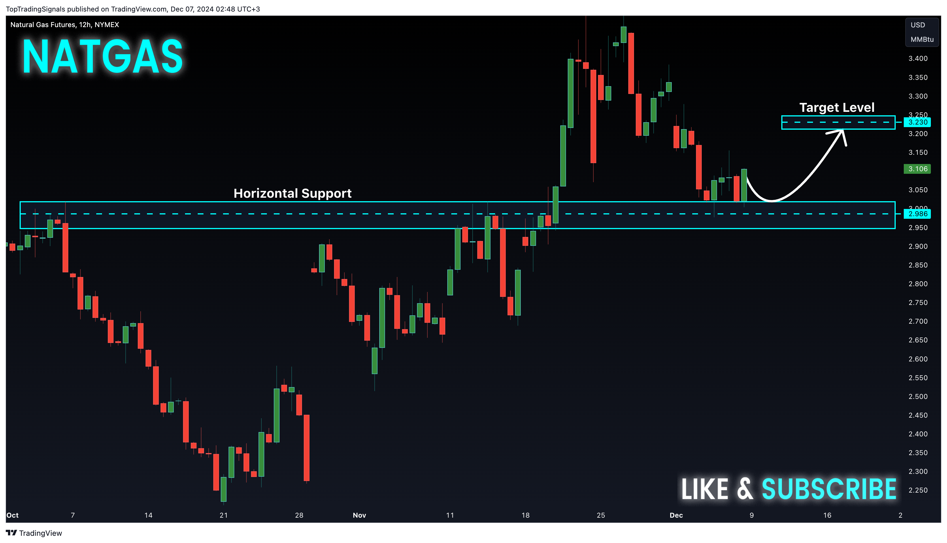 NYMEX_DL:NG1! Chart Image by TopTradingSignals