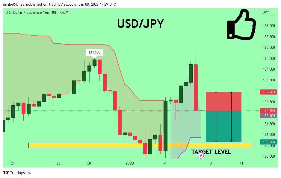 FX:USDJPY Chart Image by AnabelSignals