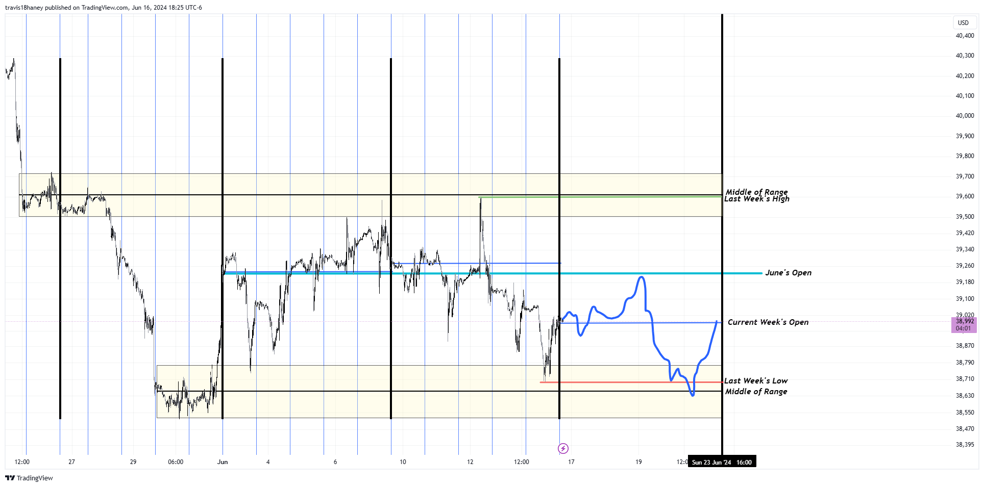 CBOT_MINI:MYM1! Chart Image by Dow_Jones_Maestro